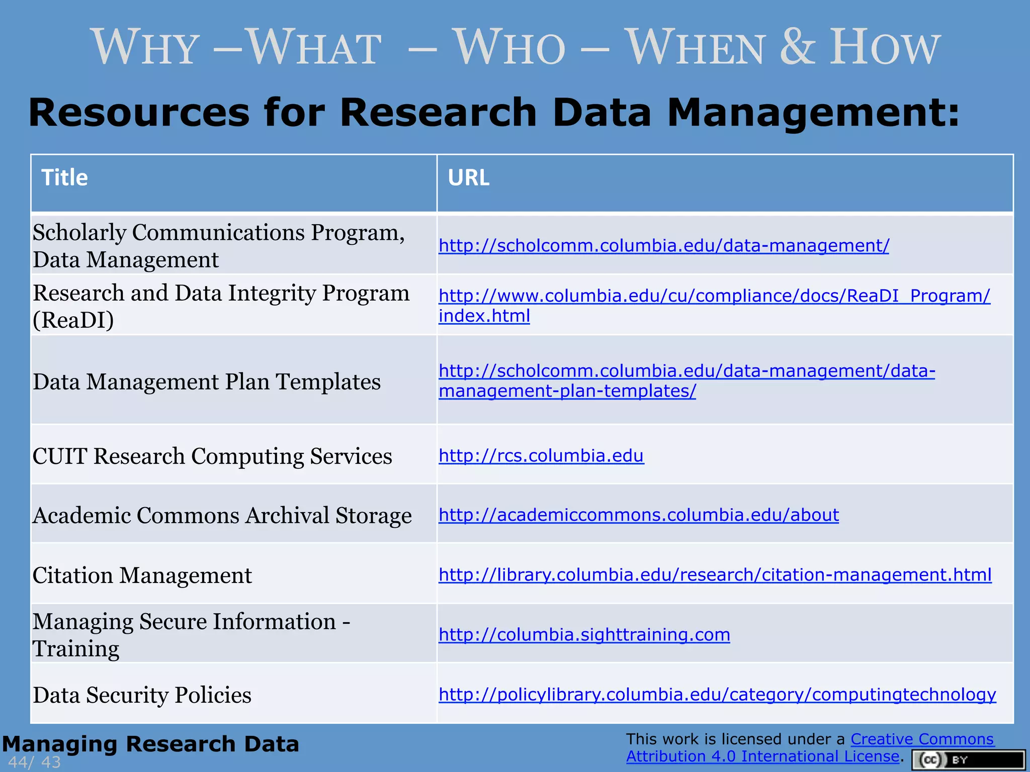 Resources for Research Data Management:
4344/
Managing Research Data
WHY –WHAT – WHO – WHEN & HOW
Title	
   URL	
  
Scholarly Communications Program,
Data Management
http://scholcomm.columbia.edu/data-management/
Research and Data Integrity Program
(ReaDI)
http://www.columbia.edu/cu/compliance/docs/ReaDI_Program/
index.html
Data Management Plan Templates
http://scholcomm.columbia.edu/data-management/data-
management-plan-templates/
CUIT Research Computing Services http://rcs.columbia.edu
Academic Commons Archival Storage http://academiccommons.columbia.edu/about
Citation Management http://library.columbia.edu/research/citation-management.html
Managing Secure Information -
Training
http://columbia.sighttraining.com
Data Security Policies http://policylibrary.columbia.edu/category/computingtechnology
This work is licensed under a Creative Commons
Attribution 4.0 International License.
 