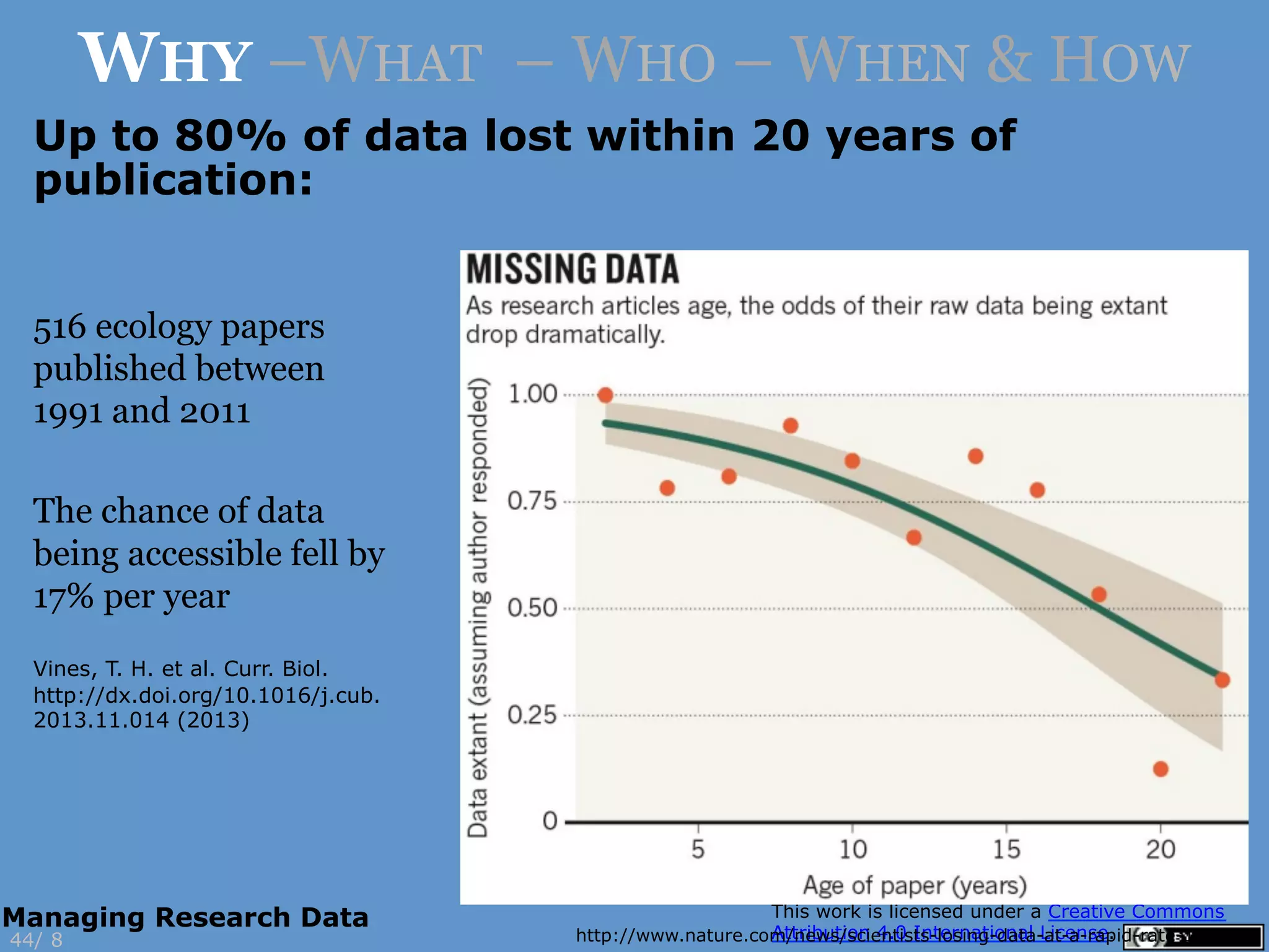 Up to 80% of data lost within 20 years of
publication:
http://www.nature.com/news/scientists-losing-data-at-a-rapid-rate-1.14416
516 ecology papers
published between
1991 and 2011
The chance of data
being accessible fell by
17% per year
Vines, T. H. et al. Curr. Biol.
http://dx.doi.org/10.1016/j.cub.
2013.11.014 (2013)
8
WHY –WHAT – WHO – WHEN & HOW
44/
Managing Research Data
 