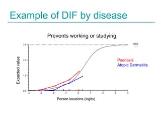 Example of DIF by disease 
Prevents working or studying 
Person locations (logits) 
Expected value 
Psoriasis 
Atopic Derm...