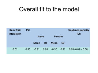 Overall fit to the model 
Item-Trait 
interaction 
PSI Unidimensionality 
(CI) 
Items Persons 
Mean SD Mean SD 
0.01 0.85 ...