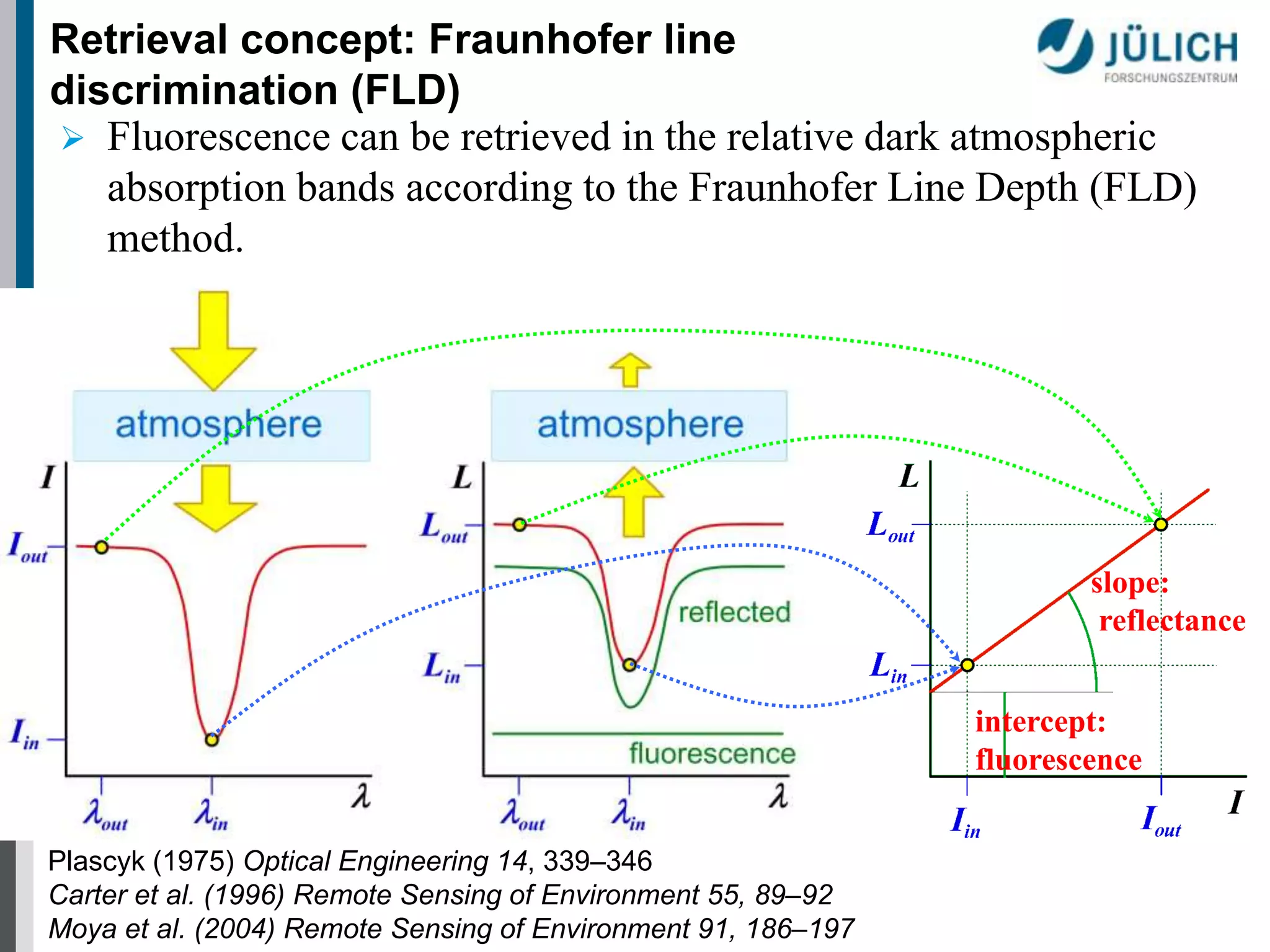 Retrieval concept: Fraunhofer line
discrimination (FLD)
 Fluorescence can be retrieved in the relative dark atmospheric
absorption bands according to the Fraunhofer Line Depth (FLD)
method.

slope:
reflectance
intercept:
fluorescence
Plascyk (1975) Optical Engineering 14, 339–346
Carter et al. (1996) Remote Sensing of Environment 55, 89–92
Moya et al. (2004) Remote Sensing of Environment 91, 186–197

 
