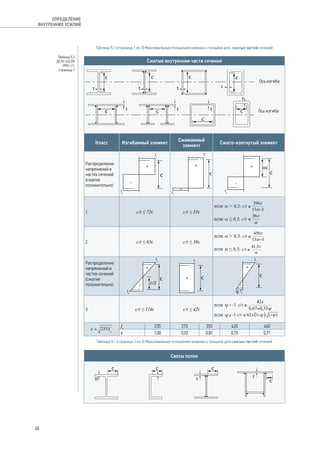 Таблица 5.1 (страница 1 из 3) Максимальные отношения ширины к толщине для сжатых частей сечений 
Сжатые внутренние части сечения 
c c c 
t t t 
t t 
t 
t 
t 
c c 
c 
c 
c 
Ось изгиба 
Ось изгиба 
Класс Изгибаемый элемент Сжимаемый 
элемент Сжато-изогнутый элемент 
Распределение 
напряжений в 
частях сечений 
(сжатие 
положительно) 
fy 
fy 
c 
fy 
fy 
c 
fy 
c 
αc 
1 с/t ≤ 72e с/t ≤ 33e 
если a  0,5; 
если a ≤ 0,5; 
2 с/t ≤ 83e с/t ≤ 38e 
если a  0,5; 
если a ≤ 0,5; 
Распределение 
напряжений в 
частях сечений 
(сжатие 
положительно) 
fy 
fy 
c 
c/2 
fy 
c 
fy 
fy 
c 
y 
3 с/t ≤ 124e с/t ≤ 42e 
если ψ  -1: 
если ψ ≤ -1: 
fy 235 275 355 420 460 
e 1,00 0,92 0,81 0,75 0,71 
Таблица 5.1 (страница 2 из 3) Максимальные отношения ширины к толщине для сжатых частей сечений 
Свесы полок 
c 
c c 
tt t t 
c 
Таблица 5.2 
ДСТУ-Н Б EN 
1993-1-1, 
страница 1 
40 
ОПРЕДЕЛЕНИЕ 
ВНУТРЕННИХ УСИЛИЙ 
 