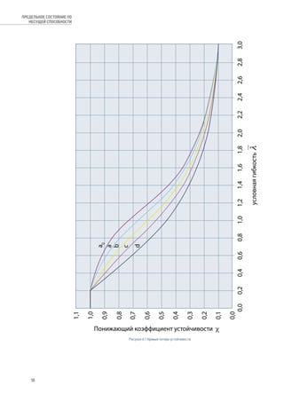 Рисунок 6.1 Кривые потери устойчивости 
ПРЕДЕЛЬНОЕ СОСТОЯНИЕ ПО 
НЕСУЩЕЙ СПОСОБНОСТИ 
50 
 