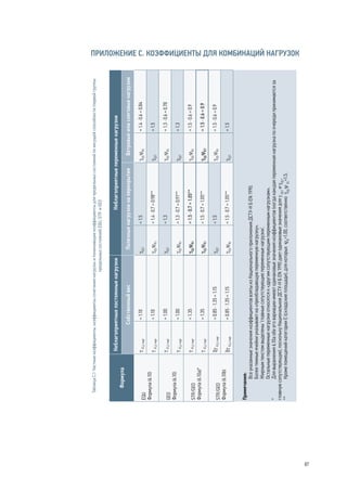 ПРИЛОЖЕНИЕ С. КОЭФФИЦИЕНТЫ ДЛЯ КОМБИНАЦИЙ НАГРУЗОК 
Таблица С.1 Частные коэффициенты, коэффициенты сочетания нагрузок и понижающие коэффициенты для предельных состояний по несущей способности (первой группы 
предельных состояний) EQU, STR и GEO 
Неблагоприятные переменные нагрузки 
Ветровые или снеговые нагрузки 
= 1.4 · 0.6 = 0.84 
= 1.5 
= 1.3 · 0.6 = 0.78 
= 1.3 
= 1.5 · 0.6 = 0.9 
= 1.5 · 0.6 = 0.9 
= 1.5 · 0.6 = 0.9 
= 1.5 
Формула 
EQU 
Формула (6.10) 
GEO 
Формула (6.10) 
STR/GEO 
Формула (6.10a)* 
STR/GEO 
Формула (6.10b) 
Примечания: 
Полезные нагрузки на перекрытия 
= 1.5 
= 1.4 · 0.7 = 0.98** 
= 1.3 
= 1.3 · 0.7 = 0.91** 
= 1.5 · 0.7 = 1.05** 
= 1.5 · 0.7 = 1.05** 
= 1.5 
= 1.5 · 0.7 = 1.05** 
gQ,1 
gQ,iy0,i 
gQ,1 
gQ,iy0,i 
gQ,iy0,i 
gQ,iy0,i 
gQ,1 
gQ,iy0,i 
Неблагоприятные постоянные нагрузки 
Собственный вес 
= 1.10 
= 1.10 
= 1.00 
= 1.00 
= 1.35 
= 1.35 
= 0.85 · 1.35 = 1.15 
= 0.85 · 1.35 = 1.15 
g G,j.sup 
g G,j.sup 
g G,j.sup 
g G,j.sup 
g G,j.sup 
g G,j.sup 
xg G,j.sup 
xg G,j.sup 
Все указанные значения коэффициентов взяты из Национального приложения ДСТУ-Н Б EN 1990. 
Более темные ячейки указывают на «преобладающую переменную нагрузку». 
Жирным текстом выделены ‘главные сопутствующие переменные нагрузки’. 
Остальные переменные нагрузки относятся к «другим сопутствующим переменным нагрузкам». 
gQ,iy0,i 
gQ,1 
gQ,iy0,i 
gQ,1 
gQ,iy0,i 
gQ,iy0,1 
gQ,iy0,i 
gQ,1 
* Для выражения 6.10а обе его вариации имеют одинаковые значения коэффициентов (когда каждая переменная нагрузка по очереди принимается за 
главную сопутствующую), поскольку Национальное ДСТУ-Н Б EN 1990 дает одинаковые значения для g Q,1 и gQ,i. 
** Кроме помещений категории Е (складские площади), для которых ψ0=1.00, соответственно gQ,iy 0,i=1.5. 
87 
 
