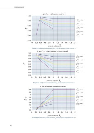 Рисунок D.3 Коэффициенты взаимодействия kzy для двутавровых сечений Классов 1 и 2 
Рисунок D.4 Коэффициенты взаимодействия kzy для двутавровых сечений Класса 3 
Рисунок D.5 Коэффициенты взаимодействия kzz для двутавровых сечений Классов 1 и 2 
90 
ПРИЛОЖЕНИЕ D 
 