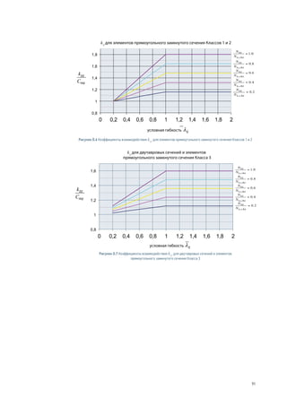 Рисунок D.6 Коэффициенты взаимодействия kzz для элементов прямоугольного замкнутого сечения Классов 1 и 2 
Рисунок D.7 Коэффициенты взаимодействия kzz для двутавровых сечений и элементов 
прямоугольного замкнутого сечения Класса 3 
91 
 