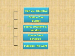 Plan Your Objective 
Outline Your 
Budget 
Source Locations & 
Vendors 
Create Event 
Schedule 
Publicize The Event 
 