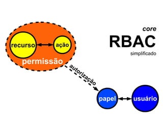 core

recurso   ação                       RBAC  simplificado
   permissão     au
                    to
                       riz
                           aç
                              ão


                                   papel    usuário
 
