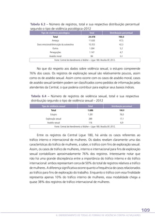 Tabela 6.3 – Número de registros, total e sua respectiva distribuição percentual
segundo o tipo de violência psicológica–2012
Tipo de violência psicológica

Total

Distribuição percentual

Total

24.478

100,0

Ameaça

11.630

47,5

Dano emocional/diminuição da autoestima

10.353

42,3

Outros

1.264

5,2

Perseguições

1.147

4,7

Assédio moral

84

0,3

Fonte: Central de Atendimento à Mulher – Ligue 180. Brasília-DF, 2012.

No que diz respeito aos dados sobre violência sexual, o estupro compreende
76% dos casos. Os registros de exploração sexual são relativamente poucos, assim
como os de assédio sexual. Assim como ocorre com os casos de assédio moral, casos
de assédio sexual também podem ser classificados como pedidos de informação pelas
atendentes da Central, o que poderia contribuir para explicar seus baixos índices.
Tabela 6.4 – Número de registros de violência sexual, total e sua respectiva
distribuição segundo o tipo de violência sexual – 2012
Tipo de violência sexual

Total

Distribuição percentual

Total

1.686

100,0

Estupro

1.281

76,0

Exploração sexual

289

17,1

Assédio sexual

116

6,9

Fonte: Central de Atendimento à Mulher – Ligue 180. Brasília-DF, 2012.

Entre os registros da Central Ligue 180, há ainda os casos referentes ao
tráfico interno e internacional de mulheres. Os dados revelam claramente uma das
características do tráfico de mulheres, a saber, o tráfico com fins de exploração sexual.
Assim, os casos de tráfico de mulheres, interno e internacional para fins de exploração
sexual contabilizam aproximadamente 76% dos registros. Interessante notar que
não há uma grande discrepância entre a importância do tráfico interno e do tráfico
internacional: ambos representam cerca de 50% do total de registros relativos a tráfico
de mulheres. A diferença significativa ocorre quanto a frequência de casos relacionados
ao tráfico para fins de exploração do trabalho. Enquanto o tráfico com essa finalidade
representa apenas 10% do tráfico interno de mulheres, essa modalidade chega a
quase 38% dos registros de tráfico internacional de mulheres.

109
6. ENFRENTAMENTO DE TODAS AS FORMAS DE VIOLÊNCIA CONTRA AS MULHERES

 