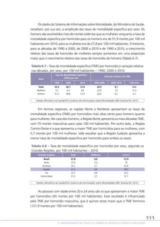 Os dados do Sistema de Informações sobre Mortalidade, do Ministério da Saúde,
ressaltam, por sua vez, a amplitude das taxas de mortalidade específica por sexo. Os
homens são acometidos mais de mortes violentas que as mulheres: enquanto a taxa de
mortalidade específica por homicídio para os homens era de 51,9 mortes por 100 mil
habitantes em 2010, para as mulheres era de 27,8 por 100 mil habitantes. Entretanto,
para as décadas de 1990 a 2000, de 2000 a 2010 e de 1990 a 2010, o crescimento
relativo das taxas de homicídio de mulheres sempre aumentou em uma proporção
maior que o crescimento relativo das taxas de homicídio de homens (Tabela 6.7).
Tabela 6.7 – Taxa de mortalidade específica (TME) por homicídio e variação relativa
nas décadas, por sexo, por 100 mil habitantes – 1990, 2000 e 2010
Taxa de Mortalidade específica
(TME) por ano

Sexo

Variação relativa (%) TME

1990
Total
Mulheres
Homens

2000

2010

1990-2000

2000-2010

1990-2010

22,2
3,5
41,3

26,7
4,3
49,8

27,8
4,6
51,9

20,3
22,9
20,6

4,1
7,0
4,2

31,4

25,2
25,7

Fonte: Ministério da Saúde/SVS–Sistema de Informações sobre Mortalidade–SIM. Brasília-DF, 2010.

Em termos regionais, as regiões Norte e Nordeste apresentam as taxas de
mortalidade específica (TME) por homicídios mais altas tanto para homens quanto
para mulheres. No caso dos homens, a Região Norte apresenta as mais elevadas TME,
com 70 mortes masculinas para cada 100 mil habitantes. Por outro lado, a Região
Centro-Oeste é a que apresenta a maior TME por homicídios para as mulheres, com
5,7 mortes por 100 mil mulheres. Vale ressaltar que a Região Sudeste apresenta a
menor taxa de mortalidade específica por homicídio para ambos os sexos.
Tabela 6.8 – Taxa de mortalidade específica por homicídio por sexo, segundo as
Grandes Regiões, por 100 mil habitantes – 2010
Grandes Regiões

Total

Mulheres

Homens

Brasil
Norte
Nordeste
Sudeste
Sul
Centro-Oeste

27,8
37,9
35,7
21,3
23,7
31,2

4,6
5,3
5,1
3,9
4,8
5,7

51,9
70
67,8
39,7
43,3
57,1

Fonte: Ministério da Saúde/SVS–Sistema de Informações sobre Mortalidade–SIM. Brasília-DF, 2010.

As pessoas com idade entre 20 e 24 anos são as que apresentam a maior TME
por homicídios (65 mortes por 100 mil habitantes). Esse resultado é influenciado
pela TME por homicídio masculina, que é quinze vezes maior que a TME feminina
(121,9 mortes por 100 mil habitantes).

111
6. ENFRENTAMENTO DE TODAS AS FORMAS DE VIOLÊNCIA CONTRA AS MULHERES

 