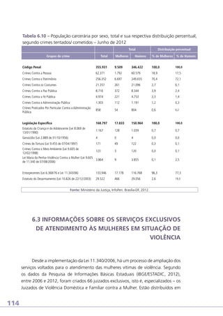 Tabela 6.10 – População carcerária por sexo, total e sua respectiva distribuição percentual,
segundo crimes tentados/ cometidos – Junho de 2012
Total
Grupos de crime

Total

Mulheres

Homens

Distribuição percentual
% de Mulheres

% de Homens

Código Penal

355.931

9.509

346.422

100,0

100,0

Crimes Contra a Pessoa

62.371

1.792

60.579

18,9

17,5

Crimes Contra o Patrimônio

256.352

6.697

249.655

70,4

72,1

Crimes Contra os Costumes

21.357

261

21.096

2,7

6,1

Crimes Contra a Paz Pública

8.716

372

8.344

3,9

2,4

Crimes Contra a Fé Pública

4.974

221

4.753

2,3

1,4

Crimes Contra a Administração Pública

1.303

112

1.191

1,2

0,3

Crimes Praticados Por Particular Contra a Administração
Pública

858

54

804

0,6

0,2

Legislação Específica

168.797

17.833

150.964

100,0

100,0

Estatuto da Criança e do Adolescente (Lei 8.069 de
13/01/1990)

1.167

128

1.039

0,7

0,7

Genocídio (Lei 2.889 de 01/10/1956)

4

0

4

0,0

0,0

Crimes de Tortura (Lei 9.455 de 07/04/1997)

171

49

122

0,3

0,1

3

120

0,0

0,1

9

3.855

0,1

2,5

Crimes Contra o Meio Ambiente (Lei 9.605 de
123
12/02/1998)
Lei Maria da Penha–Violência Contra a Mulher (Lei 9.605
3.864
de 11.340 de 07/08/2006)
Entorpecentes (Lei 6.368/76 e Lei 11.343/06)

133.946

17.178

116.768

96,3

77,3

Estatuto do Desarmamento (Lei 10.826 de 22/12/2003)

29.522

466

29.056

2,6

19,3

 
Fonte: Ministério da Justiça, InfoPen. Brasília-DF, 2012.

6.3 INFORMAÇÕES SOBRE OS SERVIÇOS EXCLUSIVOS
DE ATENDIMENTO ÀS MULHERES EM SITUAÇÃO DE
VIOLÊNCIA

Desde a implementação da Lei 11.340/2006, há um processo de ampliação dos
serviços voltados para o atendimento das mulheres vítimas de violência. Segundo
os dados da Pesquisa de Informações Básicas Estaduais (IBGE/ESTADIC, 2012),
entre 2006 e 2012, foram criados 66 juizados exclusivos, isto é, especializados – os
Juizados de Violência Doméstica e Familiar contra a Mulher. Estão distribuídos em

114

 