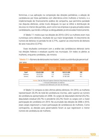 femininas, e sua aplicação na composição das direções partidárias; a adoção de
candidaturas por listas partidárias com alternância entre mulheres e homens; e a
implementação do financiamento público de campanha, que permitiria paridade
nas disputas eleitorais, ainda muito desiguais no que se refere à distribuição de
recursos no interior dos partidos, assim como nas empresas e grupos privados às/aos
candidatas/os, que tende a reforçar as desigualdades já estruturadas historicamente.
A Tabela 7.1 mostra que nas eleições de 2010 e 2012 as mulheres eram mais
numerosas como eleitoras, resultado de sua maior longevidade. O crescimento do
número de eleitoras no período foi de 3,77%, superior ao crescimento de eleitores
do sexo masculino (3,37%).
Esses resultados contrastam com a análise das candidaturas eleitorais tanto
nas eleições federais e estaduais quanto nas municipais. Em todos os pleitos as
mulheres, enquanto candidatas, são minoria.
Tabela 7.1 – Número de eleitoras/es inscritas/os1, total e sua distribuição percentual
por sexo
2010
Eleitores
Total2
Mulheres
Homens
 

Absoluto (1000
eleitoras/es)

2012
Distribuição
percentual

Absoluto (1000
eleitoras/es)

135.655.980
100
140.512.400
51,9
70.373.971
73.030.460
48,1
65.282.009
67.481.940
 
 
 
Fonte: Site do Tribunal Superior Eleitoral (http://www.tse.jus.br/)
1. Inclusive eleitoras/es no exterior.
2. Exclusive as/os eleitoras/es com sexo não informado.

Distribuição
percentual
100
52,0
48,0
 

A Tabela 7.2 compara os dois últimos pleitos eleitorais. Em 2010, as mulheres
representavam 20,3% do total de candidaturas inscritas, valor superior ao número
de candidaturas apresentadas em 2006. Os cargos de deputada/o distrital (25,2%),
deputada/o estadual (20,7%) e presidente (22,2%) foram os cargos com a maior
participação de candidatas em 2010. No acumulado das eleições de 2006 e 2010,
esses cargos registraram a maior participação de candidaturas de mulheres. Como
contraponto, as eleições para governador/a foram as que registraram o menor
número de candidaturas de mulheres.

123
7. MULHERES EM ESPAÇOS DE PODER E DECISÃO

 
