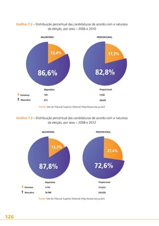 Gráfico 7.2 – Distribuição percentual das candidaturas de acordo com a natureza
da eleição, por sexo – 2006 e 2010

Fonte: Site do Tribunal Superior Eleitoral (http://www.tse.jus.br/)

Gráfico 7.3 – Distribuição percentual das candidaturas de acordo com a natureza
da eleição, por sexo – 2008 e 2012

Fonte: Site do Tribunal Superior Eleitoral (http://www.tse.jus.br/).

126

 