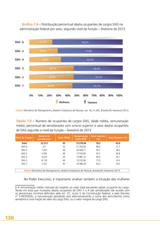 Gráfico 7.4 – Distribuição percentual das/os ocupantes de cargos DAS na
administração federal por sexo, segundo nível da função – fevereiro de 2013

Fonte: Ministério do Planejamento, Boletim Estatístico de Pessoal, vol. 18, nr 202, Brasília-DF, fevereiro/ 2013.

Tabela 7.9 – Número de ocupantes de cargos DAS, idade média, remuneração
média, percentual de servidoras/es com ensino superior e sexo das/os ocupantes
de DAS segundo o nível da função – fevereiro de 2013
Nível da Função

Número de
servidoras/es

Idade Média

Remuneração
média (R$)6

Nível superior
(%)

Total
DAS-6
DAS-5
DAS-4
DAS-3
DAS-2
DAS-1

22.312
221
1.053
3.454
4.223
6.139
7.222

45
52
48
46
44
44
45

13.370,44
21.702,64
20.508,71
17.534,92
13.881,23
12.532,46
10.496,59

78,2
96,4
95,7
92,3
85,0
77,0
65,3

Sexo feminino (%)
43,0
21,7
28,2
36,8
45,7
45,9
44,9

Fonte: Ministério do Planejamento, Boletim Estatístico de Pessoal, Brasília-DF, fevereiro/ 2013.

No Poder Executivo, é importante analisar também a situação das mulheres

6

6 A remuneração média indicada diz respeito ao valor total percebido pela/o ocupante do cargo.
Tendo em vista que muitas/os das/os ocupantes de DAS 1 a 4 são servidoras/es (de acordo com
os percentuais mínimos definidos pelo art. 37, inciso V da Constituição Federal, e pelo Decreto
nº 5.497/2005), a remuneração percebida será alternativamente a soma dos vencimentos como
servidor/a e uma fração do valor do cargo DAS, ou o valor integral do cargo DAS.

130

 