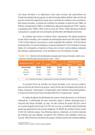 nas Forças Armadas e na diplomacia. Essas duas carreiras são significativas em
função do prestígio de que gozam na administração pública federal, além do fato de
que em momentos específicos houve veto à entrada de mulheres como servidoras.
Nas Forças Armadas, a entrada de mulheres foi proibida na Marinha até 1980; no
Exército, até década de 1990; e na diplomacia, depois do episódio de 1918 7, vigorou
a proibição entre 1938 e 1954. Entre os anos de 1919 e 1938, dezenove mulheres
compuseram o quadro de funcionárias/os do Ministério de Relações Exteriores.
As mulheres são minoria no efetivo militar: representam 5% das/os servidoras/
es das Forças Armadas, com variações da participação dentro das três Forças (Tabela
7.10). A Força Aérea é a que possui a maior proporção de mulheres: 12% do efetivo
da Aeronáutica. Em termos absolutos, há aproximadamente 7,9 mil mulheres na Força
Aérea. Em contraponto, o Exército é a Força com o menor número relativo e absoluto
de mulheres, respectivamente, 2,3% do efetivo e 4,5 mil mulheres no total.
Tabela 7.10 – Número de servidoras/es ativas/os das Forças Armadas, total e sua
respectiva distribuição percentual por sexo – 2012
Servidoras/es na ativa

Total

Forças Armadas
Exército

Distribuição percentual

Absoluto

Mulheres

Homens

Mulheres

Homens

390.654

19.368

371.286

5,0

95,0

197.227

4.538

192.689

2,3

97,7

Aeronáutica

65.459

7.876

57.583

12,0

88,0

Marinha

127.968

6.954

121.014

5,4

94,6

Fonte: Ministério da Defesa – Departamento de Pessoal. Brasília-DF, dezembro/ 2012.

A principal forma de entrada nas Forças Armadas é por concurso público,
para as carreiras de oficiais e de praças. As/os oficiais são formadas/os para dirigir as
tropas, enquanto “as/os praças” compreendem as/os militares menos graduadas/os.
A maioria do efetivo das Forças Armadas (85,5%) é composta por “praças”.
A análise de gênero da distribuição da carreira militar demonstra um fenômeno
interessante. A distribuição do sexo masculino segue o efetivo observado para o
conjunto das Forças Armadas, ou seja, um alto número de praças (87,3%) contra
um número pequeno de oficiais (12,7%). Por sua vez, as mulheres estão distribuídas
quase que igualmente entre as duas categorias: há 48,4% de mulheres oficiais contra
51,6% de mulheres praças. Essa diferença deve-se, sobretudo, ao número reduzido
de mulheres que são soldados: há apenas 193 mulheres como soldados, frente aos
mais de 149 mil homens do efetivo dos praças. O baixo número de mulheres soldados
7 Sobre o caso, conferir a nota 4, deste capítulo.

131
7. MULHERES EM ESPAÇOS DE PODER E DECISÃO

 