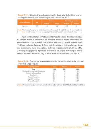 Tabela 7.13 – Número de servidoras/es ativas/os da carreira diplomática, total e
sua respectiva distribuição percentual por sexo – Janeiro de 2013
Corpo diplomático

Total

Distribuição percentual

Absoluto

Mulheres

Homens

Mulheres

Homens

78,1
1.578
346
1.232
21,9
 
 
 
 
 
Fonte: Ministério do Planejamento, Boletim Estatístico de Pessoal, vol. 18, nr 202, Brasília-DF, fevereiro/ 2013.
Nota: Considerados os membros do corpo diplomático de 3º secretário a Ministro de 1ª classe
Diplomatas

Assim como nas Forças Armadas, quanto mais alto o cargo dentro da hierarquia
da carreira, menor a participação de mulheres. No caso das/dos Ministras/os de
primeira classe, considerando conjuntamente servidores do quadro especial, havia
15,9% de mulheres. Os cargos de Segunda/o Secretária/o e de Conselheira/o são os
que apresentam a maior proporção de mulheres, respectivamente 24,8% e 24,1%.
A maior participação das diplomatas brasileiras é em cargos de hierarquia inferior
dentro da carreira (Primeira/o, Segunda/o e Terceira/o Secretária/o), com 57,8%.

Tabela 7.14 – Número de servidoras/es ativas/os da carreira diplomática por sexo
segundo o cargo ocupado
Corpo diplomático

Total

Mulheres

Homens

Total
Ministra/o de Primeira Classe / Embaixador/a
Ministra/o de Segunda Classe
Conselheira/o
Primeira/o Secretária/o
Segunda/o Secretária/o
Terceira/o Secretária/o

1.566
189
233
294
256
230
364

344
30
44
71
55
57
87

1.222
159
189
223
201
173
277

Fonte: Ministério das Relações Exteriores. Subsecretaria-Geral do Serviço Exterior (SGEX/MRE). Brasília-DF, junho/ 2013.

133
7. MULHERES EM ESPAÇOS DE PODER E DECISÃO

 