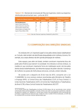 Tabela 7.19 – Número de ministras/os de Tribunais Superiores, total e sua respectiva
distribuição percentual por sexo – junho de 2013
Cúpulas dos Tribunais Superiores

Total

Absoluto
Ministras

Ministros

Distribuição percentual
Ministras

Total de Ministras/os
92
19
73
20,7
Superior Tribunal Federal (STF)
11
2
9
18,2
Superior Tribunal de Justiça (STJ)
33
8
25
24,2
Tribunal Superior Eleitoral (TSE)
7
3
4
42,9
Tribunal Superior do Trabalho (TST)
26
5
21
19,2
Superior Tribunal Militar (STM)
15
1
14
6,7
 
 
 
 
 
 
Fonte: Sites dos Tribunais Superiores. Brasília-DF, julho/ 2013.

Ministros
79,3
81,8
75,8
57,1
80,8
93,3
 

7.3 COMPOSIÇÃO DAS DIREÇÕES SINDICAIS

Os sindicatos têm um importante papel na luta pelos direitos dos/as trabalhadores/
as. Contudo, neles também são identificadas desigualdades entre mulheres e homens. Por
exemplo, seus corpos diretivos não têm grande participação de mulheres.
Estes espaços, para além do Estado, também constituem importantes lócus de
poder pela influência que exercem na sociedade. Os sindicatos e centrais sindicais, na
medida em que constituem importante forma de mobilização social e de luta pelos
direitos dos/as trabalhadores/as, são relevantes espaços de poder e decisão. A presença
de mulheres nos postos de chefia dessas estruturas, contudo, ainda é reduzida.
De acordo com o despacho de 24 de maio de 2012, consoante com a Lei
11.648/2008, há cinco centrais sindicais reconhecidas pelo Ministério do Trabalho
e Emprego (MTE): a) Central Única dos Trabalhadores (CUT); b) Força Sindical; c)
União Geral dos Trabalhadores (UGT); d) Central dos Trabalhadores e Trabalhadoras
do Brasil (CTB) e Nova Central Sindical de Trabalhadores (NCST)10.
10 A Central Geral dos Trabalhadores do Brasil (CGTB) deixou de ser reconhecida como central
sindical pela última portaria do MTE. Contudo, entrou com ação na justiça para questionar a decisão
do governo e obteve, em 18/06/2013, liminar para manter suas prerrogativas como central até que
se finalize o julgamento do mérito da ação. Tendo em vista o caráter liminar da decisão, a CGTB não
foi incluída entre as centrais sindicais apresentadas aqui.

137
7. MULHERES EM ESPAÇOS DE PODER E DECISÃO

 