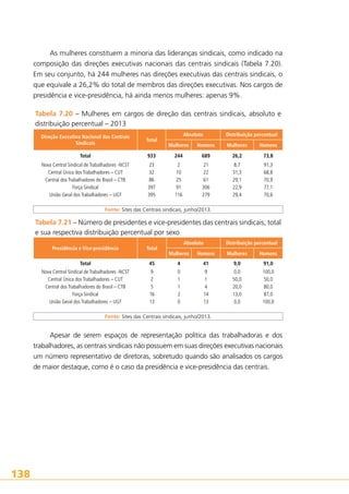 As mulheres constituem a minoria das lideranças sindicais, como indicado na
composição das direções executivas nacionais das centrais sindicais (Tabela 7.20).
Em seu conjunto, há 244 mulheres nas direções executivas das centrais sindicais, o
que equivale a 26,2% do total de membros das direções executivas. Nos cargos de
presidência e vice-presidência, há ainda menos mulheres: apenas 9%.
Tabela 7.20 – Mulheres em cargos de direção das centrais sindicais, absoluto e
distribuição percentual – 2013
Direção Executiva Nacional das Centrais
Sindicais

Total

Total

933

Absoluto

Distribuição percentual

Mulheres

Homens

Mulheres

Homens

244

689

26,2

73,8

Nova Central Sindical de Trabalhadores -NCST
23
2
21
Central Única dos Trabalhadores – CUT
32
10
22
Central dos Trabalhadores do Brasil – CTB
86
25
61
Força Sindical
397
91
306
União Geral dos Trabalhadores – UGT
395
116
279
 
 
 
 
 
Fonte: Sites das Centrais sindicais, junho/2013.

8,7
31,3
29,1
22,9
29,4
 

91,3
68,8
70,9
77,1
70,6
 

Tabela 7.21 – Número de presidentes e vice-presidentes das centrais sindicais, total
e sua respectiva distribuição percentual por sexo
Presidência e Vice-presidência

Total

Total

45

Absoluto

Distribuição percentual

Mulheres

Homens

Mulheres

Homens

4

41

9,0

91,0

0,0
50,0
20,0
13,0
0,0
 

100,0
50,0
80,0
87,0
100,0
 

Nova Central Sindical de Trabalhadores -NCST
9
0
9
Central Única dos Trabalhadores – CUT
2
1
1
Central dos Trabalhadores do Brasil – CTB
5
1
4
Força Sindical
16
2
14
União Geral dos Trabalhadores – UGT
13
0
13
 
 
 
 
 
Fonte: Sites das Centrais sindicais, junho/2013.

Apesar de serem espaços de representação política das trabalhadoras e dos
trabalhadores, as centrais sindicais não possuem em suas direções executivas nacionais
um número representativo de diretoras, sobretudo quando são analisados os cargos
de maior destaque, como é o caso da presidência e vice-presidência das centrais.

138

 