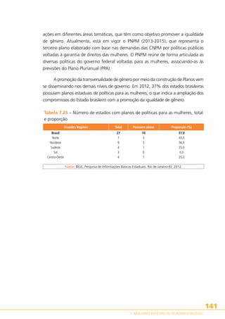 ações em diferentes áreas temáticas, que têm como objetivo promover a igualdade
de gênero. Atualmente, está em vigor o PNPM (2013-2015), que representa o
terceiro plano elaborado com base nas demandas das CNPM por políticas públicas
voltadas à garantia de direitos das mulheres. O PNPM reúne de forma articulada as
diversas políticas do governo federal voltadas para as mulheres, associando-as às
previsões do Plano Plurianual (PPA).
A promoção da transversalidade de gênero por meio da construção de Planos vem
se disseminando nos demais níveis de governo. Em 2012, 37% dos estados brasileiros
possuíam planos estaduais de políticas para as mulheres, o que indica a ampliação dos
compromissos do Estado brasileiro com a promoção da igualdade de gênero.
Tabela 7.25 – Número de estados com planos de políticas para as mulheres, total
e proporção
Grandes Regiões
Brasil
Norte
Nordeste
Sudeste
Sul
Centro-Oeste

Total

Possuem plano

Proporção (%)

27
7
9
4
3
4

10
3
5
1
0
1

37,0
43,0
56,0
25,0
0,0
25,0

Fonte: IBGE, Pesquisa de Informações Básicas Estaduais. Rio de Janeiro-RJ, 2012.

141
7. MULHERES EM ESPAÇOS DE PODER E DECISÃO

 