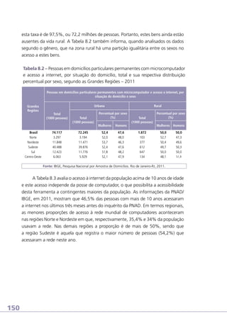 esta taxa é de 97,5%, ou 72,2 milhões de pessoas. Portanto, estes bens ainda estão
ausentes da vida rural. A Tabela 8.2 também informa, quando analisados os dados
segundo o gênero, que na zona rural há uma partição igualitária entre os sexos no
acesso a estes bens.
Tabela 8.2 – Pessoas em domicílios particulares permanentes com microcomputador
e acesso a internet, por situação do domicílio, total e sua respectiva distribuição
percentual por sexo, segundo as Grandes Regiões – 2011
Pessoas em domicílios particulares permanentes com microcomputador e acesso a internet, por
situação do domicílio e sexo
Grandes
Regiões

Brasil
Norte
Nordeste
Sudeste
Sul
Centro-Oeste
 

Urbana
Total
(1000 pessoas)

74.117
3.297
11.848
40.488
12.423
6.063

Total
(1000 pessoas)
72.245
3.194
11.471
39.876
11.776
5.929

Rural

Percentual por sexo
(%)
Mulheres

Homens

52,4
52,0
53,7
52,4
51,8
52,1

47,6
48,0
46,3
47,6
48,2
47,9

Total
(1000 pessoas)
1.872
103
377
612
647
134

Percentual por sexo
(%)
Mulheres Homens
50,0
52,7
50,4
49,7
50,0
48,1

50,0
47,3
49,6
50,3
50,0
51,9

Fonte: IBGE, Pesquisa Nacional por Amostra de Domicílios. Rio de Janeiro-RJ, 2011.

A Tabela 8.3 avalia o acesso à internet da população acima de 10 anos de idade
e este acesso independe da posse de computador, o que possibilita a acessibilidade
desta ferramenta a contingentes maiores da população. As informações da PNAD/
IBGE, em 2011, mostram que 46,5% das pessoas com mais de 10 anos acessaram
a internet nos últimos três meses antes do inquérito da PNAD. Em termos regionais,
as menores proporções de acesso à rede mundial de computadores aconteceram
nas regiões Norte e Nordeste em que, respectivamente, 35,4% e 34% da população
usavam a rede. Nas demais regiões a proporção é de mais de 50%, sendo que
a região Sudeste é aquela que registra o maior número de pessoas (54,2%) que
acessaram a rede neste ano.

150

 