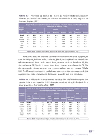 Tabela 8.3 – Proporção de pessoas de 10 anos ou mais de idade que acessaram
internet nos últimos três meses por situação do domicílio e sexo, segundo as
Grandes Regiões – 2011
Grandes
Regiões

Proporção de pessoas de 10 anos ou mais de idade que acessaram internet nos últimos três meses,
por situação do domicílio e sexo
Total
Total

Brasil
Norte
Nordeste
Sudeste
Sul
CentroOeste
 

Urbana

Mulheres Homens

Rural

Total

Mulheres

Homens

Total

Mulheres

Homens

46,5
35,4
34,0
54,2
50,1

46,1
36,6
34,6
53,1
49,1

46,9
34,2
33,4
55,3
51,2

52,0
43,8
42,2
56,5
55,0

50,9
43,8
41,8
55,1
53,2

53,2
43,7
42,8
58,0
56,9

14,5
9,6
10,4
21,0
22,4

16,0
11,4
11,8
22,3
23,6

13,2
8,2
9,0
19,8
21,4

53,1

52,8

53,4

56,3

55,6

57,2

20,4

22,2

18,8

Fonte: IBGE, Pesquisa Nacional por Amostra de Domicílios. Rio de Janeiro-RJ, 2011.

Por sua vez o uso dos telefones celulares é mais disseminado entre a população
rural em comparação com o acesso à internet, pois 8,4% dos portadores de telefones
celulares estão em áreas rurais. Nestas áreas, entre os usuários de celular, 47,3%
são mulheres e 52,7% são homens, e nas áreas urbanas, as mulheres são 52,7%
das pessoas de 10 anos ou mais que possuem celular para uso pessoal (Tabela
8.4). As diferenças entre campo e cidade permanecem, mas o uso ou posse destes
equipamentos estão relativamente distribuídos segundo sexo pela população.
Tabela 8.4 – Pessoas de 10 anos ou mais de idade com telefone celular para uso
pessoal, total e sua respectiva distribuição percentual por situação do domicílio e
sexo, segundo as Grandes Regiões – 2011
Pessoas de 10 anos ou mais de idade com telefone celular para uso pessoal, total e sua respectiva
distribuição percentual por situação do domicílio e sexo
Grandes
Regiões

Brasil
Norte
Nordeste
Sudeste
Sul
CentroOeste

Total

Urbana
Total
(1000
Mulheres
pessoas)

Rural

Total
(1000
pessoas)

Mulheres

Homens

115.433
8.077
27.000
52.787
17.791

52,2
52,1
53,9
51,9
50,9

47,8
47,9
46,1
48,1
49,1

105.779
7.191
23.176
50.416
15.844

52,7
52,9
54,4
52,1
51,9

47,3
47,1
45,6
47,9
48,1

9.654
886
3.824
2.371
1.947

47,3
45,1
51,0
46,1
43,2

52,7
54,9
49,0
53,9
56,8

9.778

51,8

48,2

9.151

52,2

47,8

627

44,5

55,5

Homens

Total (1000
Mulheres Homens
pessoas)

Fonte: IBGE, Pesquisa Nacional por Amostra de Domicílios. Rio de Janeiro-RJ, 2011.

151
8. COMUNICAÇÃO, CULTURA E ESPORTE

 