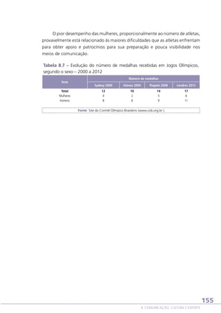 O pior desempenho das mulheres, proporcionalmente ao número de atletas,
provavelmente está relacionado às maiores dificuldades que as atletas enfrentam
para obter apoio e patrocínios para sua preparação e pouca visibilidade nos
meios de comunicação.
Tabela 8.7 – Evolução do número de medalhas recebidas em Jogos Olímpicos,
segundo o sexo – 2000 a 2012
Sexo
Total
Mulheres
Homens

Número de medalhas
Sydney 2000

Atenas 2004

Pequim 2008

Londres 2012

12
4
8

10
2
8

14
5
9

17
6
11

 Fonte: Site do Comitê Olímpico Brasileiro (www.cob.org.br ).

155
8. COMUNICAÇÃO, CULTURA E ESPORTE

 
