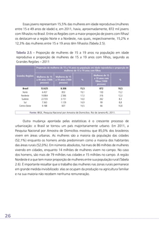 Essas jovens representam 15,5% das mulheres em idade reprodutiva (mulheres
entre 15 e 49 anos de idade) e, em 2011, havia, aproximadamente, 872 mil jovens
com filhas/os no Brasil. Entre as Regiões com a maior proporção de jovens com filhas/
os destacam-se a região Norte e a Nordeste, nas quais, respectivamente, 15,2% e
12,3% das mulheres entre 15 e 19 anos têm filhas/os (Tabela 2.5).
Tabela 2.5 – Proporção de mulheres de 15 a 19 anos na população em idade
reprodutiva e proporção de mulheres de 15 a 19 anos com filhos, segundo as
Grandes Regiões – 2011
Proporção de mulheres de 15 a 19 anos na população em idade reprodutiva e proporção de
mulheres de 15 a 19 anos com filhos
Grandes Regiões

%

Mulheres de 15
a 19 anos com
filhos (1000
pessoas)

%

8.308

15,5

872

10,5

853
2.566
3.151
1.129
607

19,1
17,3
14,0
14,9
14,5

130
316
262
99
66

15,2
12,3
8,3
8,8
10,8

Mulheres de 15
a 49 anos (1000
pessoas)

Mulheres de 15
a 19 anos (1000
pessoas)

Brasil

53.625

Norte
Nordeste
Sudeste
Sul
Centro-Oeste

4.457
14.864
22.555
7.563
4.188

Fonte: IBGE, Pesquisa Nacional por Amostra de Domicílios. Rio de Janeiro-RJ, 2011.

Outra mudança apontada pelas estatísticas é o crescente processo de
urbanização: o Brasil se tornou um país majoritariamente urbano. Em 2011, a
Pesquisa Nacional por Amostra de Domicílios mostrou que 85,0% dos brasileiros
vivem em áreas urbanas. As mulheres são a maioria da população das cidades
(52,1%) enquanto os homens ainda predominam como a maioria dos habitantes
das áreas rurais (52,0%). Em números absolutos, há mais de 86 milhões de mulheres
vivendo em cidades, enquanto 14 milhões de mulheres vivem no campo. No caso
dos homens, são mais de 79 milhões nas cidades e 15 milhões no campo. A região
Nordeste é a que tem maior proporção de mulheres entre sua população rural (Tabela
2.6). É importante ressaltar que o trabalho das mulheres nas zonas rurais permanece
em grande medida invisibilizado: elas se ocupam da produção na agricultura familiar
e na sua maioria não recebem nenhuma remuneração.

26

 