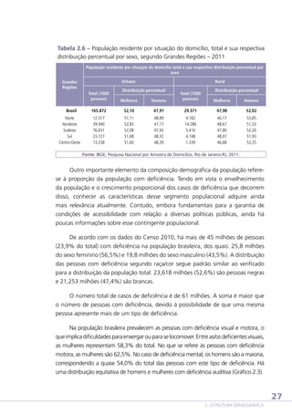 Tabela 2.6 – População residente por situação do domicílio, total e sua respectiva
distribuição percentual por sexo, segundo Grandes Regiões – 2011
População residente por situação do domicílio total e sua respectiva distribuição percentual por
sexo
Urbano

Grandes
Regiões

Distribuição percentual

Total (1000
pessoas)
Brasil
Norte
Nordeste
Sudeste
Sul
Centro-Oeste

Rural

Mulheres

165.872
12.317
39.940
76.651
23.727
13.238

Distribuição percentual

Homens

Total (1000
pessoas)

Mulheres

Homens

52,10

47,91

29.371

47,98

52,02

51,11
52,83
52,08
51,68
51,60

48,89
47,17
47,92
48,32
48,39

4.182
14.286
5.416
4.148
1.339

46,17
48,67
47,80
48,07
46,68

53,85
51,33
52,20
51,93
53,25

Fonte: IBGE, Pesquisa Nacional por Amostra de Domicílios. Rio de Janeiro-RJ, 2011.

Outro importante elemento da composição demográfica da população referese à proporção da população com deficiência. Tendo em vista o envelhecimento
da população e o crescimento proporcional dos casos de deficiência que decorrem
disso, conhecer as características desse segmento populacional adquire ainda
mais relevância atualmente. Contudo, embora fundamentais para a garantia de
condições de acessibilidade com relação a diversas políticas públicas, ainda há
poucas informações sobre esse contingente populacional.
De acordo com os dados do Censo 2010, há mais de 45 milhões de pessoas
(23,9% do total) com deficiência na população brasileira, dos quais: 25,8 milhões
do sexo feminino (56,5%) e 19,8 milhões do sexo masculino (43,5%). A distribuição
das pessoas com deficiência segundo raça/cor segue padrão similar ao verificado
para a distribuição da população total: 23,618 milhões (52,6%) são pessoas negras
e 21,253 milhões (47,4%) são brancas.
O número total de casos de deficiência é de 61 milhões. A soma é maior que
o número de pessoas com deficiência, devido à possibilidade de que uma mesma
pessoa apresente mais de um tipo de deficiência.
Na população brasileira prevalecem as pessoas com deficiência visual e motora, o
que implica dificuldades para enxergar ou para se locomover. Entre as/os deficientes visuais,
as mulheres representam 58,3% do total. No que se refere às pessoas com deficiência
motora, as mulheres são 62,5%. No caso de deficiência mental, os homens são a maioria,
correspondendo a quase 54,0% do total das pessoas com este tipo de deficiência. Há
uma distribuição equitativa de homens e mulheres com deficiência auditiva (Gráfico 2.3).

27
2. ESTRUTURA DEMOGRÁFICA

 