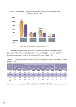 Gráfico 2.3 – Mulheres e homens com deficiência, por tipo de deficiência (mil
pessoas) – Brasil, 2010

Fonte: IBGE, Censo Demográfico. Rio de Janeiro-RJ, 2010.

A distribuição do número de pessoas com deficiência é similar à distribuição da
população entre as Grandes Regiões, de modo que as Regiões Sudeste e Nordeste
apresentam os maiores números absolutos de deficientes (Tabela 2.7).
Tabela 2.7 – População com deficiência por tipo de deficiência e sexo, segundo as Grandes
Regiões – 2010
População com deficiência, por tipo de deficiência e sexo (1000 pessoas)
Grandes
Regiões

Brasil

Visual
Total

Auditiva

Mulheres

Homens

35.774

20.855

14.920

Total

9.717

Motora

Mulheres

Homens

4.809

4.909

Total

13.266

Mental

Mulheres Homens

8.286

Total

4.980

2.612

Mulheres Homens

1.202

1.410

Norte

2.983

1.649

1.334

737

334

404

964

553

411

184

82

102

Nordeste

11.247

6.606

4.641

3.071

1.575

1.496

4.125

2.591

1.534

826

372

455

Sudeste

14.387

8.487

5.901

3.836

1.920

1.916

5.412

3.456

1.956

1.054

493

561

Sul

4.622

2.664

1.958

1.439

680

759

1.944

1.192

752

378

177

201

CentroOeste

2.535

1.449

1.086

634

300

334

820

493

326

170

79

91

Fonte: IBGE, Censo Demográfico. Rio de Janeiro-RJ, 2010.

28

 