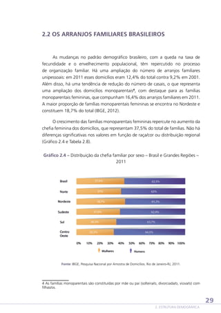 2.2 OS ARRANJOS FAMILIARES BRASILEIROS

As mudanças no padrão demográfico brasileiro, com a queda na taxa de
fecundidade e o envelhecimento populacional, têm repercutido no processo
de organização familiar. Há uma ampliação do número de arranjos familiares
unipessoais: em 2011 esses domicílios eram 12,4% do total contra 9,2% em 2001.
Além disso, há uma tendência de redução do número de casais, o que representa
uma ampliação dos domicílios monoparentais4, com destaque para as famílias
monoparentais femininas, que compunham 16,4% dos arranjos familiares em 2011.
A maior proporção de famílias monoparentais femininas se encontra no Nordeste e
constituem 18,7% do total (IBGE, 2012).
O crescimento das famílias monoparentais femininas repercute no aumento da
chefia feminina dos domicílios, que representam 37,5% do total de famílias. Não há
diferenças significativas nos valores em função de raça/cor ou distribuição regional
(Gráfico 2.4 e Tabela 2.8).
Gráfico 2.4 – Distribuição da chefia familiar por sexo – Brasil e Grandes Regiões –
2011

Fonte: IBGE, Pesquisa Nacional por Amostra de Domicílios. Rio de Janeiro-RJ, 2011.

4 As famílias monoparentais são constituídas por mãe ou pai (solteira/o, divorciada/o, viúva/o) com
filhas/os.

29
2. ESTRUTURA DEMOGRÁFICA

 