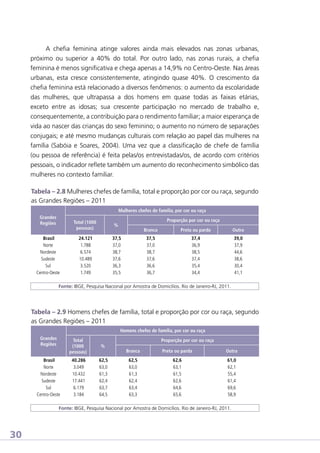 A chefia feminina atinge valores ainda mais elevados nas zonas urbanas,
próximo ou superior a 40% do total. Por outro lado, nas zonas rurais, a chefia
feminina é menos significativa e chega apenas a 14,9% no Centro-Oeste. Nas áreas
urbanas, esta cresce consistentemente, atingindo quase 40%. O crescimento da
chefia feminina está relacionado a diversos fenômenos: o aumento da escolaridade
das mulheres, que ultrapassa a dos homens em quase todas as faixas etárias,
exceto entre as idosas; sua crescente participação no mercado de trabalho e,
consequentemente, a contribuição para o rendimento familiar; a maior esperança de
vida ao nascer das crianças do sexo feminino; o aumento no número de separações
conjugais; e até mesmo mudanças culturais com relação ao papel das mulheres na
família (Sabóia e Soares, 2004). Uma vez que a classificação de chefe de família
(ou pessoa de referência) é feita pelas/os entrevistadas/os, de acordo com critérios
pessoais, o indicador reflete também um aumento do reconhecimento simbólico das
mulheres no contexto familiar.
Tabela – 2.8 Mulheres chefes de família, total e proporção por cor ou raça, segundo
as Grandes Regiões – 2011
Mulheres chefes de família, por cor ou raça
Grandes
Regiões

Proporção por cor ou raça

Total (1000
pessoas)

Brasil
Norte
Nordeste
Sudeste
Sul
Centro-Oeste

%

24.121
1.788
6.574
10.489
3.520
1.749

37,5
37,0
38,7
37,6
36,3
35,5

Branca

Preta ou parda

Outra

37,5
37,0
38,7
37,6
36,6
36,7

37,4
36,9
38,5
37,4
35,4
34,4

39,0
37,9
44,6
38,6
30,4
41,1

Fonte: IBGE, Pesquisa Nacional por Amostra de Domicílios. Rio de Janeiro-RJ, 2011.

Tabela – 2.9 Homens chefes de família, total e proporção por cor ou raça, segundo
as Grandes Regiões – 2011
Homens chefes de família, por cor ou raça
Grandes
Regiões

Total
(1000
pessoas)

Brasil
Norte
Nordeste
Sudeste
Sul
Centro-Oeste

%

Proporção por cor ou raça

40.286
3.049
10.432
17.441
6.179
3.184

62,5
63,0
61,3
62,4
63,7
64,5

Branca

Preta ou parda

Outra

62,5
63,0
61,3
62,4
63,4
63,3

62,6
63,1
61,5
62,6
64,6
65,6

61,0
62,1
55,4
61,4
69,6
58,9

Fonte: IBGE, Pesquisa Nacional por Amostra de Domicílios. Rio de Janeiro-RJ, 2011.

30

 