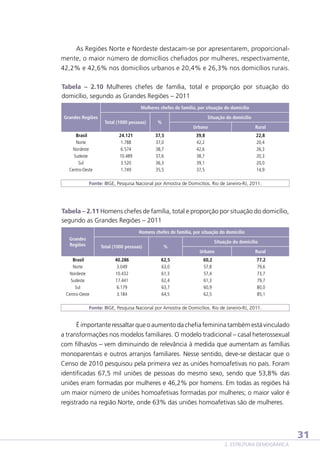 As Regiões Norte e Nordeste destacam-se por apresentarem, proporcionalmente, o maior número de domicílios chefiados por mulheres, respectivamente,
42,2% e 42,6% nos domicílios urbanos e 20,4% e 26,3% nos domicílios rurais.
Tabela – 2.10 Mulheres chefes de família, total e proporção por situação do
domicílio, segundo as Grandes Regiões – 2011
Mulheres chefes de família, por situação do domicílio
Grandes Regiões

Brasil
Norte
Nordeste
Sudeste
Sul
Centro-Oeste

Situação do domicílio

Total (1000 pessoas)

%

24.121
1.788
6.574
10.489
3.520
1.749

37,5
37,0
38,7
37,6
36,3
35,5

Urbano

Rural

39,8
42,2
42,6
38,7
39,1
37,5

22,8
20,4
26,3
20,3
20,0
14,9

Fonte: IBGE, Pesquisa Nacional por Amostra de Domicílios. Rio de Janeiro-RJ, 2011.

Tabela – 2.11 Homens chefes de família, total e proporção por situação do domicílio,
segundo as Grandes Regiões – 2011
Homens chefes de família, por situação do domicílio
Grandes
Regiões

Total (1000 pessoas)

Brasil
Norte
Nordeste
Sudeste
Sul
Centro-Oeste

%

40.286
3.049
10.432
17.441
6.179
3.184

62,5
63,0
61,3
62,4
63,7
64,5

Situação do domicílio
Urbano

Rural

60,2
57,8
57,4
61,3
60,9
62,5

77,2
79,6
73,7
79,7
80,0
85,1

Fonte: IBGE, Pesquisa Nacional por Amostra de Domicílios. Rio de Janeiro-RJ, 2011.

É importante ressaltar que o aumento da chefia feminina também está vinculado
a transformações nos modelos familiares. O modelo tradicional – casal heterossexual
com filhas/os – vem diminuindo de relevância à medida que aumentam as famílias
monoparentais e outros arranjos familiares. Nesse sentido, deve-se destacar que o
Censo de 2010 pesquisou pela primeira vez as uniões homoafetivas no país. Foram
identificadas 67,5 mil uniões de pessoas do mesmo sexo, sendo que 53,8% das
uniões eram formadas por mulheres e 46,2% por homens. Em todas as regiões há
um maior número de uniões homoafetivas formadas por mulheres; o maior valor é
registrado na região Norte, onde 63% das uniões homoafetivas são de mulheres.

31
2. ESTRUTURA DEMOGRÁFICA

 