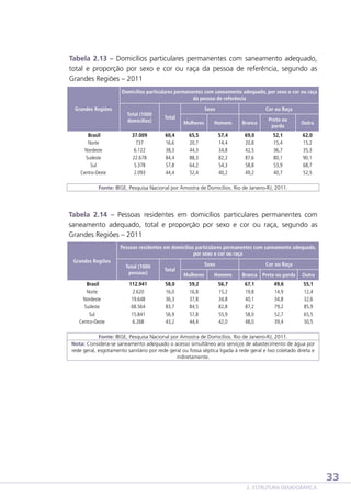 Tabela 2.13 – Domicílios particulares permanentes com saneamento adequado,
total e proporção por sexo e cor ou raça da pessoa de referência, segundo as
Grandes Regiões – 2011
Domicílios particulares permanentes com saneamento adequado, por sexo e cor ou raça
da pessoa de referência
Grandes Regiões

Brasil
Norte
Nordeste
Sudeste
Sul
Centro-Oeste

Sexo

Total (1000
domicílios)

Total

37.009
737
6.122
22.678
5.378
2.093

60,4
16,6
38,3
84,4
57,8
44,4

Cor ou Raça

Mulheres

Homens

Branca

Preta ou
parda

Outra

65,5
20,7
44,3
88,3
64,2
52,4

57,4
14,4
34,8
82,2
54,3
40,2

69,0
20,8
42,5
87,6
58,8
49,2

52,1
15,4
36,7
80,1
53,9
40,7

62,0
15,2
35,3
90,1
68,7
52,5

Fonte: IBGE, Pesquisa Nacional por Amostra de Domicílios. Rio de Janeiro-RJ, 2011.

Tabela 2.14 – Pessoas residentes em domicílios particulares permanentes com
saneamento adequado, total e proporção por sexo e cor ou raça, segundo as
Grandes Regiões – 2011
Pessoas residentes em domicílios particulares permanentes com saneamento adequado,
por sexo e cor ou raça
Grandes Regiões

Brasil
Norte
Nordeste
Sudeste
Sul
Centro-Oeste

Total (1000
pessoas)

Total

112.941
2.620
19.648
68.564
15.841
6.268

58,0
16,0
36,3
83,7
56,9
43,2

Sexo

Cor ou Raça

Mulheres

Homens

59,2
16,8
37,8
84,5
57,8
44,4

56,7
15,2
34,8
82,8
55,9
42,0

Branca Preta ou parda
67,1
19,8
40,1
87,2
58,0
48,0

49,6
14,9
34,8
79,2
52,7
39,4

Outra
55,1
12,4
32,6
85,9
65,5
50,5

Fonte: IBGE, Pesquisa Nacional por Amostra de Domicílios. Rio de Janeiro-RJ, 2011.
Nota: Considera-se saneamento adequado o acesso simultâneo aos serviços de abastecimento de água por
rede geral, esgotamento sanitário por rede geral ou fossa séptica ligada à rede geral e lixo coletado direta e
indiretamente.

33
2. ESTRUTURA DEMOGRÁFICA

 