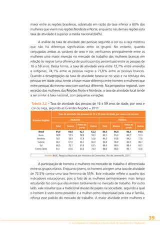 maior entre as regiões brasileiras, sobretudo em razão da taxa inferior a 60% das
mulheres que vivem nas regiões Nordeste e Norte, enquanto nas demais regiões esta
taxa de atividade é superior à média nacional (64%).
A análise da taxa de atividade das pessoas segundo a cor ou a raça mostrou
que não há diferenças significativas entre os grupos. No entanto, quando
conjugadas ambas as variáveis de sexo e cor, verificamos principalmente entre as
mulheres uma maior inserção no mercado de trabalho das mulheres brancas em
relação às negras (uma diferença de quatro pontos percentuais) entre as pessoas de
16 a 59 anos. Dessa forma, a taxa de atividade varia entre 72,7% entre amarelos
e indígenas, 74,1% entre as pessoas negras e 75,8% entre as pessoas brancas.
Quando a desagregação da taxa de atividade baseia-se no sexo e na cor/raça das
pessoas em idade ativa, tende a haver maior diferença entre homens e mulheres que
entre pessoas do mesmo sexo com cor/raça diferente. Na perspectiva regional, com
exceção das mulheres das Regiões Norte e Nordeste, a taxa de atividade local tende
a ser similar à taxa nacional, com pequenas variações.
Tabela 3.2 – Taxa de atividade das pessoas de 16 a 59 anos de idade, por sexo e
cor ou raça, segundo as Grandes Regiões – 2011
Taxa de atividade das pessoas de 16 a 59 anos de idade, por sexo e cor ou raça
Mulheres

Grandes Regiões

Homens

Total
Brasil
Norte
Nordeste
Sudeste
Sul
Centro-Oeste

Branca

Preta ou
parda

Outras

Total

Branca

Preta ou
parda

Outras

64,0
58,9
58,1
66,7
69,5
65,1

66,0
59,9
58,9
67,0
70,1
65,6

62,1
58,6
57,8
66,2
67,6
64,6

62,3
59,5
52,8
66,9
63,5
74,4

86,5
86,5
84,3
86,8
88,4
88,6

86,8
85,9
83,8
86,8
88,4
88,0

86,3
86,7
84,5
86,9
88,4
89,1

84,6
91,5
77,6
86,7
82,1
82,6

Fonte: IBGE, Pesquisa Nacional por Amostra de Domicílios. Rio de Janeiro-RJ, 2011.

A participação de homens e mulheres no mercado de trabalho é diferenciada
entre os grupos etários. Enquanto jovens, os homens atingem uma taxa de atividade
de 72,5% contra uma taxa feminina de 55%. Este indicador reflete o quadro dos
indicadores educacionais, pois o fato de as mulheres permanecerem mais tempo
estudando faz com que elas entrem tardiamente no mercado de trabalho. Por outro
lado, vale ressaltar que a tradicional divisão de papéis na sociedade, segundo a qual
o homem é visto como provedor e a mulher como responsável pela casa e família,
reforça esse padrão do mercado de trabalho. A maior atividade entre mulheres e

39
3. AUTONOMIA ECONÔMICA E IGUALDADE NO MUNDO DO TRABALHO

 