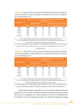 Tabela 3.7 – Pessoas de 16 anos ou mais de idade do sexo feminino ocupadas na
semana de referência, total e proporção em trabalhos formais por cor, segundo
as Grandes Regiões–2011
Pessoas de 16 anos ou mais de idade do sexo feminino, ocupadas na semana
de referência, por cor
Grandes Regiões

Total (1000 pessoas)

Proporção em trabalhos formais (%) (1)

Branca
Brasil
Norte
Nordeste
Sudeste
Sul
Centro-Oeste

Preta ou parda

Outras

Branca

Preta ou parda

Outras

19.958
686
2.828
9.992
5.082
1.370

18.570
2.023
6.509
7.166
1.244
1.628

383
66
74
161
41
41

61,8
44,3
43,8
67,5
63,2
61,0

47,3
34,9
34,6
58,7
58,7
54,5

50,5
26,7
38,3
62,2
54,1
60,9

 
Fonte: IBGE, Pesquisa Nacional por Amostra de Domicílios, Rio de Janeiro-RJ, 2011.
Nota: Para classificação dos trabalhos formais ou informais, foi utilizada a definição da Organização
Internacional do Trabalho (OIT) (Berg, Ribeiro e Luebker, 2009).
(1) Inclusive empregado com carteira de trabalho assinada, trabalhador doméstico com carteira de trabalho
assinada, militar, funcionário público estatutário, conta própria e empregador que contribuíam para a
previdência social.

Tabela 3.8 – Pessoas de 16 anos ou mais de idade do sexo masculino ocupadas
na semana de referência, total e proporção em trabalhos formais por cor, segundo
as Grandes Regiões–2011
Pessoas de 16 anos ou mais de idade do sexo masculino, ocupadas na semana
de referência por cor
Grandes Regiões

Total (1000 pessoas)

Proporção em trabalhos formais (%) (1)

Branca
Brasil
Norte
Nordeste
Sudeste
Sul
Centro-Oeste

Preta ou parda

Outras

Branca

Preta ou parda

Outras

24.967
979
3.685
12.291
6.279
1.733

27.541
3.305
9.874
10.110
1.824
2.427

497
84
92
213
65
44

63,7
44,1
42,4
70,1
67,2
61,5

50,7
35,2
36,9
65,0
63,7
58,5

25,1
36,4
67,3
63,0
63,2

53,5

 
Fonte: IBGE, Pesquisa Nacional por Amostra de Domicílios. Rio de Janeiro-RJ, 2011.
Nota: Para classificação dos trabalhos formais ou informais, foi utilizada a definição da Organização
Internacional do Trabalho (OIT) (Berg, Ribeiro e Luebker, 2009).
(1) Inclusive empregado com carteira de trabalho assinada, trabalhador doméstico com carteira de trabalho assinada,
militar, funcionário público estatutário, conta própria e empregador que contribuíam para a previdência social.

A análise da posição da ocupação de homens e mulheres traz dados interessantes
sobre a estrutura do mercado de trabalho brasileiro. Na população masculina ocupada,
42,5% são os empregados com carteira assinada e 25,4% são trabalhadores por
conta-própria. Essas duas categorias abrangem mais de 60% da população ocupada

43
3. AUTONOMIA ECONÔMICA E IGUALDADE NO MUNDO DO TRABALHO

 