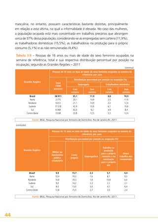 masculina; no entanto, possuem características bastante distintas, principalmente
em relação a esta última, na qual a informalidade é elevada. No caso das mulheres,
a população ocupada está mais concentrada em trabalhos precários que abrangem
cerca de 37% dessa população, considerando-se as empregadas sem carteira (11,9%),
as trabalhadoras domésticas (15,5%), as trabalhadoras na produção para o próprio
consumo (5,1%) e as não remuneradas (4,4%).
Tabela 3.9 – Pessoas de 16 anos ou mais de idade do sexo feminino ocupadas na
semana de referência, total e sua respectiva distribuição percentual por posição na
ocupação, segundo as Grandes Regiões – 2011
(continua)

Pessoas de 16 anos ou mais de idade do sexo feminino ocupadas na semana de
referência, por sexo
Grandes Regiões

Distribuição percentual por posição na ocupação (%)
Total
(1000
pessoas)

Empregada
Com
carteira

Sem
carteira

Trabalhadora doméstica
Com
carteira

Brasil
38.911
35,1
11,9
4,6
Norte
2.775
20,1
14,9
2,5
Nordeste
9.412
21,1
14,9
2,2
Sudeste
17.318
42,9
10,6
6,1
Sul
6.368
42,0
9,2
4,9
Centro-Oeste
3.038
33,8
12,5
5,5
 
 
 
 
 
Fonte: IBGE, Pesquisa Nacional por Amostra de Domicílios. Rio de Janeiro-RJ, 2011.

Sem
carteira
10,9
11,9
12,4
10,6
8,4
12,4
 

(conclusão)
Pessoas de 16 anos ou mais de idade do sexo feminino ocupadas na semana de
referência, por sexo
Distribuição percentual por posição na ocupação (%)

Grandes Regiões

Militar ou
funcionária
público
estatutária

Conta
própria

Empregadora

Trabalho na
produção
para o próprio
consumo e na
construção
para o próprio
uso

Brasil
9,9
15,7
2,3
5,1
Norte
12,4
19,3
1,6
8,1
Nordeste
10,8
19,3
1,8
10,8
Sudeste
9,0
14,2
2,3
2,1
Sul
8,5
13,0
3,0
4,7
Centro-Oeste
12,8
15,0
2,7
3,0
 
 
 
 
 
Fonte: IBGE, Pesquisa Nacional por Amostra de Domicílios. Rio de Janeiro-RJ, 2011.

44

Outro
trabalho não
remunerado

4,4
9,3
6,6
2,1
6,4
2,4
 

 