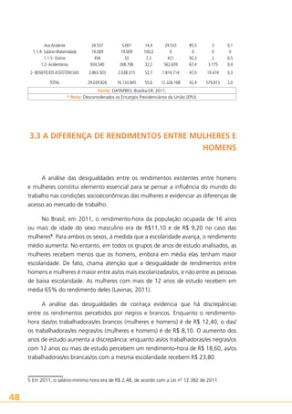 Aux Acidente
1.1.4- Salário-Maternidade
1.1.5- Outros
1.2- Acidentários

34.537
74.009
456
834.540

5.001
74.009
33
268.706

14,4
100,0
7,2
32,2

29.533
0
421
562.659

85,5
0
92,3
67,4

3
0
2
3.175

0,1
0
0,5
0,4

2- BENEFÍCIOS ASSISTENCIAIS

3.863.503

2.038.315

52,7

1.814.714

47,0

10.474

0,3

TOTAL

29.039.826

16.133.845

55,6

12.326.168

42,4

579.813

2,0

Fonte: DATAPREV, Brasília-DF, 2011.
* Nota: Desconsiderados os Encargos Previdenciários da União (EPU).

3.3 A DIFERENÇA DE RENDIMENTOS ENTRE MULHERES E
HOMENS

A análise das desigualdades entre os rendimentos existentes entre homens
e mulheres constitui elemento essencial para se pensar a influência do mundo do
trabalho nas condições socioeconômicas das mulheres e evidenciar as diferenças de
acesso ao mercado de trabalho.
No Brasil, em 2011, o rendimento-hora da população ocupada de 16 anos
ou mais de idade do sexo masculino era de R$11,10 e de R$ 9,20 no caso das
mulheres5. Para ambos os sexos, à medida que a escolaridade avança, o rendimento
médio aumenta. No entanto, em todos os grupos de anos de estudo analisados, as
mulheres recebem menos que os homens, embora em média elas tenham maior
escolaridade. De fato, chama atenção que a desigualdade de rendimentos entre
homens e mulheres é maior entre as/os mais escolarizadas/os, e não entre as pessoas
de baixa escolaridade. As mulheres com mais de 12 anos de estudo recebem em
média 65% do rendimento deles (Lavinas, 2011).
A análise das desigualdades de cor/raça evidencia que há discrepâncias
entre os rendimentos percebidos por negros e brancos. Enquanto o rendimentohora das/os trabalhadoras/es brancos (mulheres e homens) é de R$ 12,40, o das/
os trabalhadoras/es negras/os (mulheres e homens) é de R$ 8,10. O aumento dos
anos de estudo aumenta a discrepância: enquanto as/os trabalhadoras/es negras/os
com 12 anos ou mais de estudo percebem um rendimento-hora de R$ 18,60, as/os
trabalhadoras/es brancas/os com a mesma escolaridade recebem R$ 23,80.

5 Em 2011, o salário-mínimo hora era de R$ 2,48, de acordo com a Lei nº 12.382 de 2011.

48

 