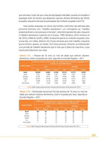 que esta taxa é maior do que a taxa de participação total deles, quando se considera a
população total. Os homens que declararam executar afazeres domésticos são 76,6%
ocupados, enquanto esta taxa de participação das mulheres ocupadas é de 51%.
Estas tarefas realizadas no interior das famílias e domicílios são definidas pela
economia feminista com “trabalho reprodutivo”, em contraponto ao “trabalho
produtivo de bens e serviços para o mercado”, este último gerador de valor, enquanto
o trabalho reprodutivo é gratuito (ver Carrasco, 1999; Bandeira, 2010; Fontoura et
alli, 2010; e Melo  Castilho, 2009). Analisando apenas as mulheres ocupadas notase que elas, em média, dedicam 22,3 horas semanais para este trabalho, enquanto
que os homens, gastam, em média, 10,2 horas semanais. Portanto, as mulheres têm
uma jornada de trabalho reprodutivo que é mais que o dobro da masculina, o que
marca profundamente suas vidas.
Tabela 3.15 – Pessoas de 16 anos ou mais de idade que realizam afazeres
domésticos, total e ocupadas por sexo, segundo as Grandes Regiões – 2011
Pessoas de 16 anos ou mais de idade que realizam afazeres domésticos, população total e
ocupada, por sexo (1000 pessoas)
Grandes Regiões

Total
Total

Mulheres

Ocupadas
Homens

Total

Mulheres

Homens

Brasil
100.487
68.061
32.426
59.574
34.722
Norte
7.875
5.088
2.787
4.690
2.501
Nordeste
25.724
18.311
7.414
14.056
8.456
Sudeste
43.455
29.506
13.949
25.762
15.251
Sul
15.996
10.118
5.878
10.479
5.814
Centro-Oeste
7.437
5.038
2.398
4.587
2.699
 
 
 
 
 
 
Fonte: IBGE, Pesquisa Nacional por Amostra de Domicílios, Rio de Janeiro-RJ, 2011.

24.852
2.189
5.599
10.511
4.665
1.888
 

Tabela 3.16 – Distribuição percentual (%) das pessoas de 16 anos ou mais de
idade que realizam afazeres domésticos, total e ocupadas por sexo, segundo as
Grandes Regiões – 2011
Distribuição (%) das pessoas de 16 anos ou mais de idade que realizam afazeres
domésticos, total e ocupadas, por sexo (1000 pessoas)
Grandes Regiões

Total
Total

Mulheres

Ocupadas
Homens

Total

Mulheres

Homens

Brasil
100
68
32
100
58
Norte
8
65
35
8
53
Nordeste
26
71
29
24
60
Sudeste
43
68
32
43
59
Sul
16
63
37
18
55
Centro-Oeste
7
68
32
8
59
 
 
 
 
 
 
Fonte: IBGE, Pesquisa Nacional por Amostra de Domicílios, Rio de Janeiro-RJ, 2011.

42
47
40
41
45
41
 

51
3. AUTONOMIA ECONÔMICA E IGUALDADE NO MUNDO DO TRABALHO

 