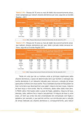 Tabela 3.18 – Pessoas de 16 anos ou mais de idade não economicamente ativas,
total e proporção que realizam afazeres domésticos por sexo, segundo as Grandes
Regiões – 2011
Pessoas de 16 anos ou mais de idade não economicamente ativas, total e proporção que
realizam afazeres domésticos, por sexo
Grandes Regiões

Total (1000 pessoas)
Total

Mulheres

Realizam afazeres domésticos (%)

Homens

Total

Mulheres

Homens

Brasil
47.854
33.671
14.183
74,9
88,2
Norte
3.558
2.574
984
77,4
89,1
Nordeste
14.029
10.036
3.993
72,5
87,4
Sudeste
20.661
14.321
6.340
74,7
88,0
Sul
6.368
4.405
1.963
78,5
89,5
Centro-Oeste
3.237
2.335
902
77,4
89,6
 
 
 
 
 
 
Fonte: IBGE, Pesquisa Nacional por Amostra de Domicílios. Rio de Janeiro-RJ, 2011.

43,3
46,7
35,1
44,5
53,7
45,7
 

Tabela 3.19 – Pessoas de 16 anos ou mais de idade não economicamente ativas
que realizam afazeres domésticos por sexo, total e jornada média semanal em
horas, segundo as Grandes Regiões 2011
Pessoas não economicamente ativas de 16 anos ou mais de idade que realizam afazeres
domésticos, total, jornada média semanal por sexo
Grandes Regiões

Jornada média semanal em afazeres domésticos
(horas)

Total (1000 pessoas)
Total

Mulheres

Homens

Total

Mulheres

Homens

Brasil
35.848
29.701
6.147
30,6
33,8
14,7
Norte
2.753
2.293
460
28,2
30,9
14,5
Nordeste
10.168
8.767
1.401
32,0
34,7
15,3
Sudeste
15.426
12.607
2.819
30,6
34,1
14,7
Sul
4.997
3.943
1.055
30,0
34,1
14,4
Centro-Oeste
2.504
2.092
412
28,3
31,2
13,6
 
 
 
 
 
 
 
Fonte: IBGE, Pesquisa Nacional por Amostra de Domicílios. Rio de Janeiro-RJ, 2011.

Tendo em vista que são as mulheres ainda as principais responsáveis pelos
afazeres domésticos, a posse de determinados bens que facilitem a realização das
tarefas domésticas é um relevante indicador para mensurar a redução do tempo
gasto pelas mulheres com essas tarefas. Para a realidade atual das famílias podem-se
listar como bens que desempenham esse papel: máquina de lavar roupa, máquina
de lavar louça e micro-ondas. Não há, entretanto, dados sobre todos esses bens.
A PNAD coleta informações sobre a posse de fogão, geladeira, máquina de lavar,
televisão, rádio, telefone fixo e móvel e veículo/moto. A máquina de lavar é, entre
esses, um bem que ainda não está universalizado (em comparação com fogão e
geladeira, por exemplo), o que permite verificar sua contribuição para a redução
do tempo dedicado aos afazeres domésticos e, consequentemente, para reduzir

53
3. AUTONOMIA ECONÔMICA E IGUALDADE NO MUNDO DO TRABALHO

 