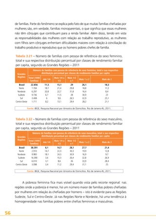de famílias. Parte do fenômeno se explica pelo fato de que muitas famílias chefiadas por
mulheres são, em verdade, famílias monoparentais, o que significa que essas mulheres
não têm cônjuges que contribuam para a renda familiar. Além disso, tendo em vista
as responsabilidades das mulheres com relação ao trabalho reprodutivo, as mulheres
com filhos sem cônjuges enfrentam dificuldades maiores com relação à conciliação do
trabalho produtivo e reprodutivo que os homens pobres chefes de família.
Tabela 3.21 – Número de famílias com pessoa de referência do sexo feminino,
total e sua respectiva distribuição percentual por classes de rendimento familiar
per capita, segundo as Grandes Regiões – 2011
Número de famílias com pessoa de referência do sexo feminino, total e sua respectiva
distribuição percentual por classes de rendimento familiar per capita

Grandes
Regiões

Total (1000
famílias)

Até 1/4

Mais 1/4 a
1/2

Mais 1/2
a1

Mais 1 a 2

Mais de 2

Brasil
22.856
11,5
15,1
29
26,1
18,3
Norte
1.704
18,7
21,4
29,8
18,8
11,3
Nordeste
6.297
20,8
22,7
31,8
16,4
8,4
Sudeste
9.736
6,7
11,5
28
30,9
23
Sul
3.408
6
9,6
26,5
32,9
25,1
Centro-Oeste
1.711
8,2
13,1
29,4
28,2
21,1
 
 
 
 
 
 
 
Fonte: IBGE, Pesquisa Nacional por Amostra de Domicílios. Rio de Janeiro-RJ, 2011.

Tabela 3.22 – Número de famílias com pessoa de referência do sexo masculino,
total e sua respectiva distribuição percentual por classes de rendimento familiar
per capita, segundo as Grandes Regiões – 2011
Número de famílias com pessoa de referência do sexo masculino, total e sua respectiva
distribuição percentual por classes de rendimento familiar per capita

Grandes
Regiões

Total (1000
famílias)

Brasil
Norte
Nordeste
Sudeste
Sul
Centro-Oeste

Até 1/4

Mais 1/4 a
1/2

Mais 1/2
a1

Mais 1 a 2

Mais de 2

38.391
2.910
9.983
16.390
6.010
3.098

8,1
14,7
18,1
3,6
3,1
3,4

14,7
22,3
24,3
10,3
8,6
11,2

28,1
30,3
30,9
26,4
26
29,4

27,7
19,9
16,9
32,8
33,9
31,1

21,4
12,8
9,7
26,9
28,4
25

Fonte: IBGE, Pesquisa Nacional por Amostra de Domicílios. Rio de Janeiro-RJ, 2011.

A pobreza feminina fica mais visível quando vista pelo recorte regional: nas
regiões onde a pobreza é menor, há um número maior de famílias pobres chefiadas
por mulheres em relação às chefiadas por homens – isto é evidente para as Regiões
Sudeste, Sul e Centro-Oeste. Já nas Regiões Norte e Nordeste, há uma tendência à
homogeneidade nas famílias pobres entre chefias femininas e masculinas.

56

 