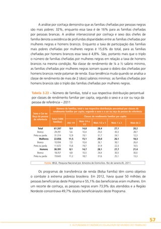 A análise por cor/raça demonstra que as famílias chefiadas por pessoas negras
são mais pobres: 32%, enquanto essa taxa é de 16% para as famílias chefiadas
por pessoas brancas. A análise interseccional por cor/raça e sexo dos chefes de
família denota a existência de profundas disparidades entre as famílias chefiadas por
mulheres negras e homens brancos. Enquanto a taxa de participação das famílias
mais pobres chefiadas por mulheres negras é 15,6% do total, para as famílias
chefiadas por homens brancos essa taxa é 4,8%. São, portanto mais que o triplo
o número de famílias chefiadas por mulheres negras em relação a taxa de homens
brancos na mesma condição. Na classe de rendimento de ¼ a ½ salário mínimo,
as famílias chefiadas por mulheres negras somam quase o dobro das chefiadas por
homens brancos neste patamar de renda. Essa tendência muda quando se analisa a
classe de rendimento de mais de 2 (dois) salários mínimos: as famílias chefiadas por
homens brancos são o triplo das famílias chefiadas por mulheres negras.
Tabela 3.23 – Número de famílias, total e sua respectiva distribuição percentual
por classes de rendimento familiar per capita, segundo o sexo e a cor ou raça da
pessoa de referência – 2011
Sexo e Cor ou
Raça da pessoa
de referência

Número de famílias, total e sua respectiva distribuição percentual por classes de
rendimento familiar per capita, segundo o sexo e a cor ou raça da pessoa de referência
Total (1000
famílias)

Classes de rendimento familiar per capita
Até 1/4

Mais 1/4 a
1/2

Mais 1/2 a 1

Mais 1 a 2

Mais de 2

Total
61.247
9,4
14,8
28,4
27,1
Branca
29.291
5,6
10,4
25,0
30,3
Preta ou parda
31.314
12,9
19,1
31,7
24,1
Mulheres
22.856
11,5
15,1
29,0
26,1
Branca
10.934
7,0
10,4
26,1
30,1
Preta ou parda
11.672
15,6
19,7
31,9
22,3
Homens
38.391
8,1
14,7
28,1
27,7
Branca
18.357
4,8
10,3
24,4
30,5
Preta ou parda
19.643
11,2
18,7
31,6
25,1
 
 
 
 
 
 
Fonte: IBGE, Pesquisa Nacional por Amostra de Domicílios. Rio de Janeiro-RJ, 2011.

20,2
28,7
12,3
18,3
26,4
10,5
21,4
30,0
13,3
 

Os programas de transferência de renda (Bolsa Família) têm como objetivo
o combate à extrema pobreza brasileira. Em 2012, havia quase 50 milhões de
pessoas beneficiárias deste Programa e 55,1% das beneficiárias eram mulheres. Em
um recorte de cor/raça, as pessoas negras eram 73,9% dos atendidos e a Região
Nordeste concentrava 49,7% das/os beneficiárias/os deste Programa.

57
3. AUTONOMIA ECONÔMICA E IGUALDADE NO MUNDO DO TRABALHO

 