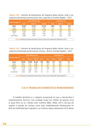 Tabela 3.24 – Número de beneficiários do Programa Bolsa Família, total e sua
respectiva distribuição percentual por sexo, segundo as Grandes Regiões – 2012
Grandes Regiões
Brasil
Norte
Nordeste
Sudeste
Sul
Centro-Oeste

Total (1000 pessoas)

Distribuição (%)

Total

Mulheres

Homens

Total

Mulheres

Homens

49.355
6.097
24.510
12.256
3.805
2.688

27.210
3.302
13.374
6.929
2.098
1.507

22.145
2.795
11.136
5.327
1.706
1.181

100,0
12,4
49,7
24,8
7,7
5,4

55,1
54,2
54,6
56,5
55,1
56,0

44,9
45,8
45,4
43,5
44,9
44,0

Fonte: Ministério do Desenvolvimento Social, Data Social. Brasília-DF, Dezembro/ 2012.

Tabela 3.25 – Número de beneficiários do Programa Bolsa Família, total e sua
respectiva distribuição percentual por cor/raça – Brasil e Grandes Regiões – 2012
Total (1000 pessoas)
Grandes Regiões
Brasil
Norte
Nordeste
Sudeste
Sul
Centro-Oeste

Distribuição (%)

Total

Branca

Preta ou
parda

Outra

Total

Branca

Preta ou
parda

Outra

48.970
6.067
24.344
12.126
3.762
2.670

12.280
519
3.770
4.519
2.809
663

36.186
5.386
20.401
7.556
917
1.927

504
162
173
52
37
81

100,0
12,4
49,7
24,8
7,7
5,5

25,1
8,6
15,5
37,3
74,7
24,8

73,9
88,8
83,8
62,3
24,4
72,2

1,0
2,7
0,7
0,4
1,0
3,0

Fonte: Ministério do Desenvolvimento Social, Data Social. Brasília-DF, Dezembro/2012.

3.6 O TRABALHO DOMÉSTICO REMUNERADO

O trabalho doméstico é a categoria ocupacional em que a mão-de-obra é
majoritariamente feminina. Esta atividade ocupa 6,6 milhões de pessoas entre
as quais 92% ou 6,1 milhões eram mulheres (IBGE, PNAD, 2011). No que diz
respeito à questão de cor/raça, entre as/os trabalhadoras/es domésticas/os há
60% de trabalhadoras/es negras/os e as mulheres negras representam 61% destas

58

 