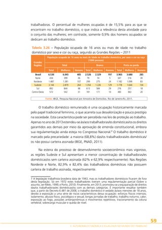 trabalhadoras. O percentual de mulheres ocupadas é de 15,5% para as que se
encontram no trabalho doméstico, o que indica a relevância desta atividade para
o conjunto das mulheres; em contraste, somente 0,9% dos homens ocupados se
dedicam ao trabalho doméstico.
Tabela 3.26 – População ocupada de 16 anos ou mais de idade no trabalho
doméstico por sexo e cor ou raça, segundo as Grandes Regiões – 2011
Grandes
Regiões

População ocupada de 16 anos ou mais de idade no trabalho doméstico, por sexo e cor ou raça
(1000 pessoas)
Total
Total

Brasil
Norte
Nordeste
Sudeste
Sul
Centro-Oeste
 

Branca

Mulheres

Homens

Total

Mulheres

Preta ou parda
Homens

Total

Mulheres

6.530
6.045
485
2.526
2.329
197
3.965
3.680
434
399
36
79
74
5
347
316
1.487
1.381
107
299
275
24
1.182
1.099
3.144
2.879
264
1.354
1.226
129
1.778
1.644
892
844
48
613
584
29
276
257
572
542
31
181
171
10
383
363
 
 
 
 
 
 
 
 
Fonte: IBGE, Pesquisa Nacional por Amostra de Domicílios. Rio de Janeiro-RJ, 2011.

Homens
285
30
83
134
18
20
 

O trabalho doméstico remunerado é uma ocupação historicamente marcada
pelo papel tradicional feminino, o que acarreta sua desvalorização e pouco prestígio
na sociedade. Esta característica pode ser percebida nas leis de proteção ao trabalho.
Apenas no ano de 2013 estendeu-se às/aos trabalhadoras/es domésticas/os os direitos
garantidos aos demais por meio da aprovação de emenda constitucional, embora
sua regulamentação ainda esteja no Congresso Nacional.7 O trabalho doméstico é
marcado pela precariedade: a maioria (68,8%) das/os trabalhadoras/es domésticas/
os não possui carteira assinada (IBGE, PNAD, 2011).
Na esteira do processo de desenvolvimento socioeconômico mais vigoroso,
as regiões Sudeste e Sul apresentam a menor concentração de trabalhadoras/es
domésticas/os sem carteira assinada (62% e 62,9% respectivamente). Nas Regiões
Nordeste e Norte, 82,9% e 82,4% das trabalhadoras domésticas não possuem
carteira de trabalho assinada, respectivamente.
7 A legislação trabalhista brasileira data de 1943, mas os trabalhadores domésticos ficaram de fora
desta legislação. Só em 1972 estes trabalhadores tiveram uma regulamentação parcial (Sobre o
assunto, ver Melo, 1999; e Porto, 2010). Finalmente, em 2013, promoveu-se a equiparação de direitos
das/os trabalhadoras/es domésticas/os com as demais categorias. É importante ressaltar também
que, a partir do Decreto 6.481 de 2008, o trabalho doméstico é vedado às/aos menores de 18 anos,
devido à exposição a uma série de riscos característicos dessa ocupação: esforços físicos intensos;
isolamento; abusos físico, psicológico e sexual; longas jornadas de trabalho; trabalho noturno; calor;
exposição ao fogo, posições antiergonômicas e movimentos repetitivos; tracionamento da coluna
vertebral; sobrecarga muscular e queda de nível.

59
3. AUTONOMIA ECONÔMICA E IGUALDADE NO MUNDO DO TRABALHO

 