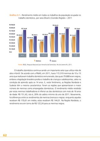 Gráfico 3.1 – Rendimento médio em todos os trabalhos da população ocupada no
trabalho doméstico, por sexo–Brasil e Grandes Regiões – 2011

Fonte: IBGE, Pesquisa Nacional por Amostra de Domicílios. Rio de Janeiro-RJ, 2011.

O trabalho doméstico continua sendo um importante setor que utiliza mão de
obra infantil. De acordo com a PNAD, em 2011, havia 115.319 meninas de 10 a 15
anos que realizavam trabalho doméstico remunerado, das quais 79.888 eram negras,
embora a legislação brasileira proíba o trabalho de crianças e adolescentes, salvo na
condição de aprendiz após os 14 anos. E, neste fenômeno, as Regiões Nordeste e
Sudeste têm a mesma característica: foram as regiões que apresentaram o maior
número de meninas como empregadas domésticas. O rendimento médio recebido
por estas meninas trabalhadoras é inferior ao das domésticas com mais de 16 anos
de idade: R$ 151,43, isto é, 28% do salário mínimo do ano de 2011. Novamente,
há diferenças entre os rendimentos de meninas brancas e negras: enquanto aquelas
recebiam R$ 170,61 em média, estas recebiam R$ 144,01. Na Região Nordeste, o
rendimento era em torno de R$ 122,24 para as meninas negras.

62

 
