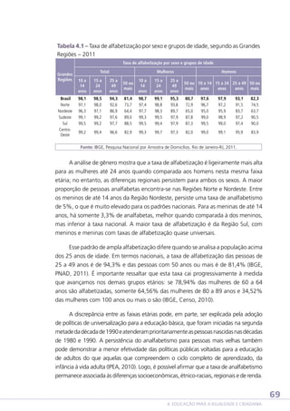 Tabela 4.1 – Taxa de alfabetização por sexo e grupos de idade, segundo as Grandes
Regiões – 2011
Taxa de alfabetização por sexo e grupos de idade
Grandes
Regiões

Brasil
Norte
Nordeste
Sudeste
Sul
CentroOeste

Total

Mulheres

Homens

10 a
14
anos

15 a
24
anos

25 a
49
anos

50 ou
mais

10 a
14
anos

15 a
24
anos

25 a
49
anos

50 ou 10 a 14 15 a 24 25 a 49 50 ou
mais
anos
anos
anos
mais

98,1
97,1
96,3
99,1
99,5

98,5
98,0
97,1
99,2
99,2

94,3
92,6
86,9
97,6
97,7

81,4
73,7
64,4
89,0
88,5

98,7
97,4
97,7
99,3
99,5

99,1
98,8
98,3
99,5
99,4

95,3
93,8
89,7
97,9
97,9

80,7
72,9
65,0
87,8
87,3

97,6
96,7
95,0
99,0
99,5

97,9
97,2
95,9
98,9
99,0

93,1
91,5
83,7
97,2
97,4

82,3
74,5
63,7
90,5
90,0

99,2

99,4

96,6

82,9

99,3

99,7

97,3

82,0

99,0

99,1

95,9

83,9

 

Fonte: IBGE, Pesquisa Nacional por Amostra de Domicílios. Rio de Janeiro-RJ, 2011.

A análise de gênero mostra que a taxa de alfabetização é ligeiramente mais alta
para as mulheres até 24 anos quando comparada aos homens nesta mesma faixa
etária; no entanto, as diferenças regionais persistem para ambos os sexos. A maior
proporção de pessoas analfabetas encontra-se nas Regiões Norte e Nordeste. Entre
os meninos de até 14 anos da Região Nordeste, persiste uma taxa de analfabetismo
de 5%, o que é muito elevado para os padrões nacionais. Para as meninas de até 14
anos, há somente 3,3% de analfabetas, melhor quando comparada à dos meninos,
mas inferior à taxa nacional. A maior taxa de alfabetização é da Região Sul, com
meninos e meninas com taxas de alfabetização quase universais.
Esse padrão de ampla alfabetização difere quando se analisa a população acima
dos 25 anos de idade. Em termos nacionais, a taxa de alfabetização das pessoas de
25 a 49 anos é de 94,3% e das pessoas com 50 anos ou mais é de 81,4% (IBGE,
PNAD, 2011). É importante ressaltar que esta taxa cai progressivamente à medida
que avançamos nos demais grupos etários: se 78,94% das mulheres de 60 a 64
anos são alfabetizadas, somente 64,56% das mulheres de 80 a 89 anos e 34,52%
das mulheres com 100 anos ou mais o são (IBGE, Censo, 2010).
A discrepância entre as faixas etárias pode, em parte, ser explicada pela adoção
de políticas de universalização para a educação básica, que foram iniciadas na segunda
metade da década de 1990 e atenderam prioritariamente as pessoas nascidas nas décadas
de 1980 e 1990. A persistência do analfabetismo para pessoas mais velhas também
pode demonstrar a menor efetividade das políticas públicas voltadas para a educação
de adultos do que aquelas que compreendem o ciclo completo de aprendizado, da
infância à vida adulta (IPEA, 2010). Logo, é possível afirmar que a taxa de analfabetismo
permanece associada às diferenças socioeconômicas, étnico-raciais, regionais e de renda.

69
4. EDUCAÇÃO PARA A IGUALDADE E CIDADANIA

 