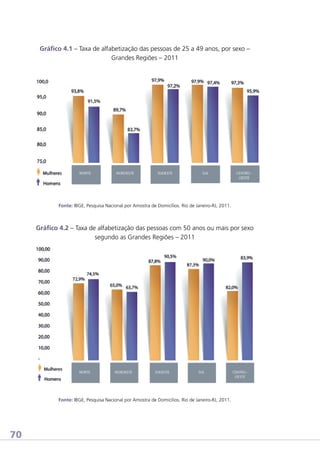 Gráfico 4.1 – Taxa de alfabetização das pessoas de 25 a 49 anos, por sexo –
Grandes Regiões – 2011

Fonte: IBGE, Pesquisa Nacional por Amostra de Domicílios. Rio de Janeiro-RJ, 2011.

Gráfico 4.2 – Taxa de alfabetização das pessoas com 50 anos ou mais por sexo
segundo as Grandes Regiões – 2011

Fonte: IBGE, Pesquisa Nacional por Amostra de Domicílios. Rio de Janeiro-RJ, 2011.

70

 