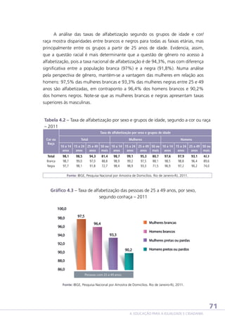 A análise das taxas de alfabetização segundo os grupos de idade e cor/
raça mostra disparidades entre brancos e negros para todas as faixas etárias, mas
principalmente entre os grupos a partir de 25 anos de idade. Evidencia, assim,
que a questão racial é mais determinante que a questão de gênero no acesso à
alfabetização, pois a taxa nacional de alfabetização é de 94,3%, mas com diferença
significativa entre a população branca (97%) e a negra (91,8%). Numa análise
pela perspectiva de gênero, mantém-se a vantagem das mulheres em relação aos
homens: 97,5% das mulheres brancas e 93,3% das mulheres negras entre 25 e 49
anos são alfabetizadas, em contraponto a 96,4% dos homens brancos e 90,2%
dos homens negros. Note-se que as mulheres brancas e negras apresentam taxas
superiores às masculinas.

Tabela 4.2 – Taxa de alfabetização por sexo e grupos de idade, segundo a cor ou raça
– 2011
Taxa de alfabetização por sexo e grupos de idade
Cor ou
Raça

Total
Branca
Negra
 

Total

Mulheres

Homens

10 a 14 15 a 24 25 a 49 50 ou 10 a 14 15 a 24 25 a 49 50 ou 10 a 14 15 a 24 25 a 49 50 ou
anos
anos
anos
mais
anos
anos
anos
mais
anos
anos
anos
mais
98,1
98,5
94,3
81,4
98,7
99,1
95,3
80,7
97,6
97,9
93,1
98,7
99,0
97,0
88,8
98,9
99,2
97,5
88,1
98,5
98,8
96,4
97,7
98,1
91,8
72,7
98,4
98,9
93,3
71,5
96,9
97,2
90,2
 
 
 
 
 
 
 
 
 
 
Fonte: IBGE, Pesquisa Nacional por Amostra de Domicílios. Rio de Janeiro-RJ, 2011.

82,3

89,6
74,0

Gráfico 4.3 – Taxa de alfabetização das pessoas de 25 a 49 anos, por sexo,
segundo cor/raça – 2011

Fonte: IBGE, Pesquisa Nacional por Amostra de Domicílios. Rio de Janeiro-RJ, 2011.

71
4. EDUCAÇÃO PARA A IGUALDADE E CIDADANIA

 