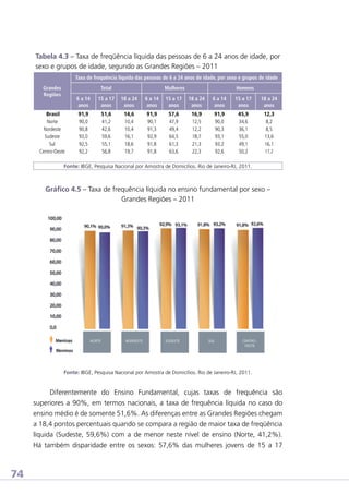 Tabela 4.3 – Taxa de freqüência líquida das pessoas de 6 a 24 anos de idade, por
sexo e grupos de idade, segundo as Grandes Regiões – 2011
Taxa de frequência líquida das pessoas de 6 a 24 anos de idade, por sexo e grupos de idade
Grandes
Regiões

Total
6 a 14
anos

15 a 17
anos

Mulheres
18 a 24
anos

6 a 14
anos

15 a 17
anos

Homens
18 a 24
anos

6 a 14
anos

15 a 17
anos

Brasil
91,9
51,6
14,6
91,9
57,6
16,9
91,9
45,9
Norte
90,0
41,2
10,4
90,1
47,9
12,5
90,0
34,6
Nordeste
90,8
42,6
10,4
91,3
49,4
12,2
90,3
36,1
Sudeste
93,0
59,6
16,1
92,9
64,5
18,7
93,1
55,0
Sul
92,5
55,1
18,6
91,8
61,3
21,3
93,2
49,1
Centro-Oeste
92,2
56,8
19,7
91,8
63,6
22,3
92,6
50,2
 
 
 
 
 
 
 
 
 
Fonte: IBGE, Pesquisa Nacional por Amostra de Domicílios. Rio de Janeiro-RJ, 2011.

18 a 24
anos
12,3
8,2
8,5
13,6
16,1
17,2
 

Gráfico 4.5 – Taxa de frequência líquida no ensino fundamental por sexo –
Grandes Regiões – 2011

Fonte: IBGE, Pesquisa Nacional por Amostra de Domicílios. Rio de Janeiro-RJ, 2011.

Diferentemente do Ensino Fundamental, cujas taxas de frequência são
superiores a 90%, em termos nacionais, a taxa de frequência líquida no caso do
ensino médio é de somente 51,6%. As diferenças entre as Grandes Regiões chegam
a 18,4 pontos percentuais quando se compara a região de maior taxa de freqüência
líquida (Sudeste, 59,6%) com a de menor neste nível de ensino (Norte, 41,2%).
Há também disparidade entre os sexos: 57,6% das mulheres jovens de 15 a 17

74

 