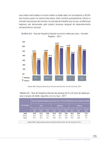 anos estão matriculadas no ensino médio na idade ideal, em contraponto a 45,9%
dos homens jovens na mesma faixa etária. Estes números provavelmente indicam a
entrada mais precoce dos homens no mercado de trabalho; por sua vez, as diferenças
regionais são demarcadas pelo próprio processo desigual de desenvolvimento
socioeconômico nacional.
Gráfico 4.6 – Taxa de frequência líquida no ensino médio por sexo – Grandes
Regiões – 2011

Fonte: IBGE, Pesquisa Nacional por Amostra de Domicílios. Rio de Janeiro-RJ, 2011.

Tabela 4.4 – Taxa de freqüência líquida das pessoas de 6 a 24 anos de idade por
sexo e grupos de idade, segundo a cor ou raça – 2011
Taxa de frequência líquida das pessoas de 6 a 24 anos de idade por sexo e grupos de idade
Cor ou Raça

Total
6 a 14
anos

Total
Branca
Negra
 

15 a 17
anos

Mulheres
18 a 24
anos

6 a 14
anos

15 a 17 18 a 24
anos
anos

Homens
6 a 14
anos

15 a 17
anos

91,9
51,6
14,6
91,9
57,6
16,9
91,9
45,9
92,2
60,0
21,0
92,1
64,7
23,6
92,4
55,4
91,7
45,3
9,1
91,8
52,1
10,9
91,6
38,9
 
 
 
 
 
 
 
 
Fonte: IBGE, Pesquisa Nacional por Amostra de Domicílios. Rio de Janeiro-RJ, 2011.

18 a 24
anos
12,3
18,3
7,4
 

75
4. EDUCAÇÃO PARA A IGUALDADE E CIDADANIA

 