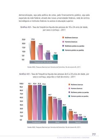 democratização, seja pela política de cotas, pelo financiamento público, seja pela
expansão da rede federal, através das novas universidades federais, rede de centros
tecnológicos e institutos federais no acesso à educação superior.
Gráfico 4.8 – Taxa de freqüência líquida das pessoas de 18 a 24 anos de idade,
por sexo e cor/raça – 2011

Fonte: IBGE, Pesquisa Nacional por Amostra de Domicílios. Rio de Janeiro-RJ, 2011.

Gráfico 4.9 – Taxa de frequência líquida das pessoas de 6 a 24 anos de idade, por
sexo e cor/raça, segundo o nível de ensino – 2011

Fonte: IBGE, Pesquisa Nacional por Amostra de Domicílios. Rio de Janeiro-RJ, 2011.

77
4. EDUCAÇÃO PARA A IGUALDADE E CIDADANIA

 